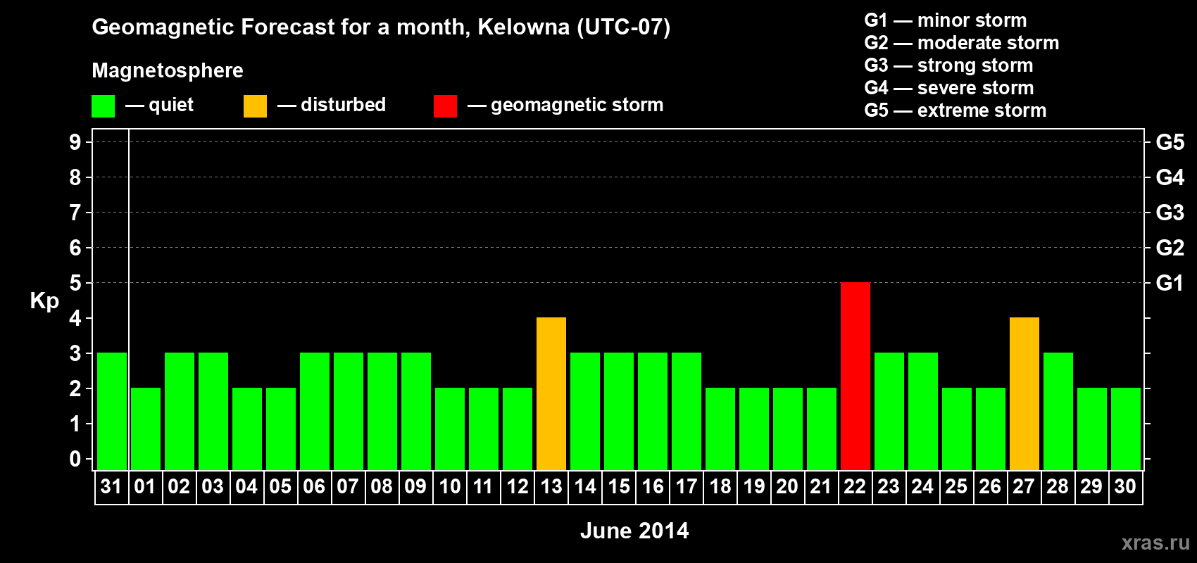 Forecast of the daily maximal value of geomagnetic index Kp for <b>1 month</b> (31 days) <b>from May 31, 2014 to Jun 30, 2014</b>