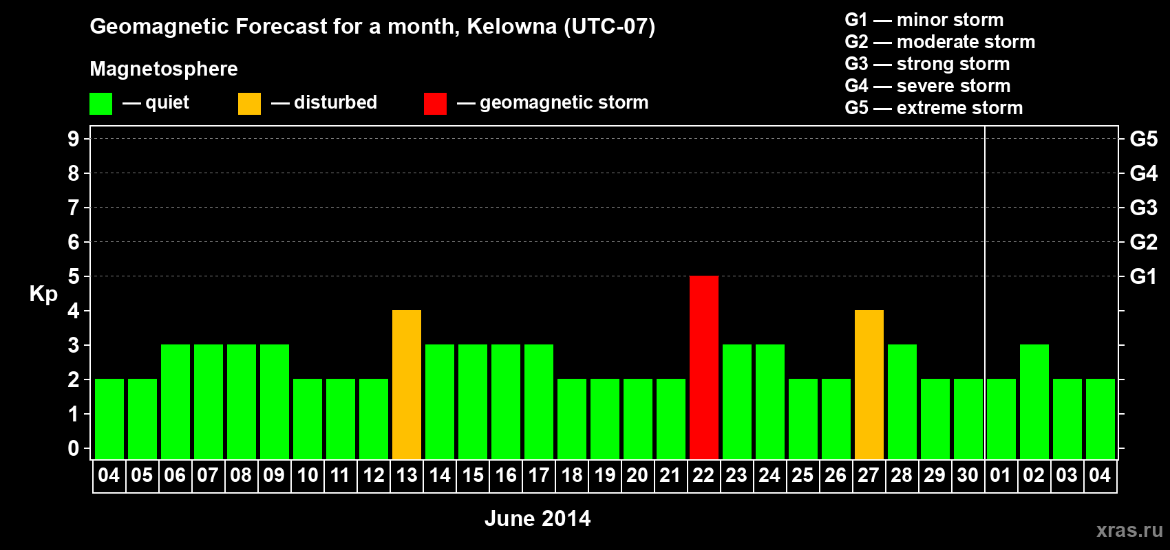 Forecast of the daily maximal value of geomagnetic index Kp for <b>1 month</b> (31 days) <b>from Jun 04, 2014 to Jul 04, 2014</b>