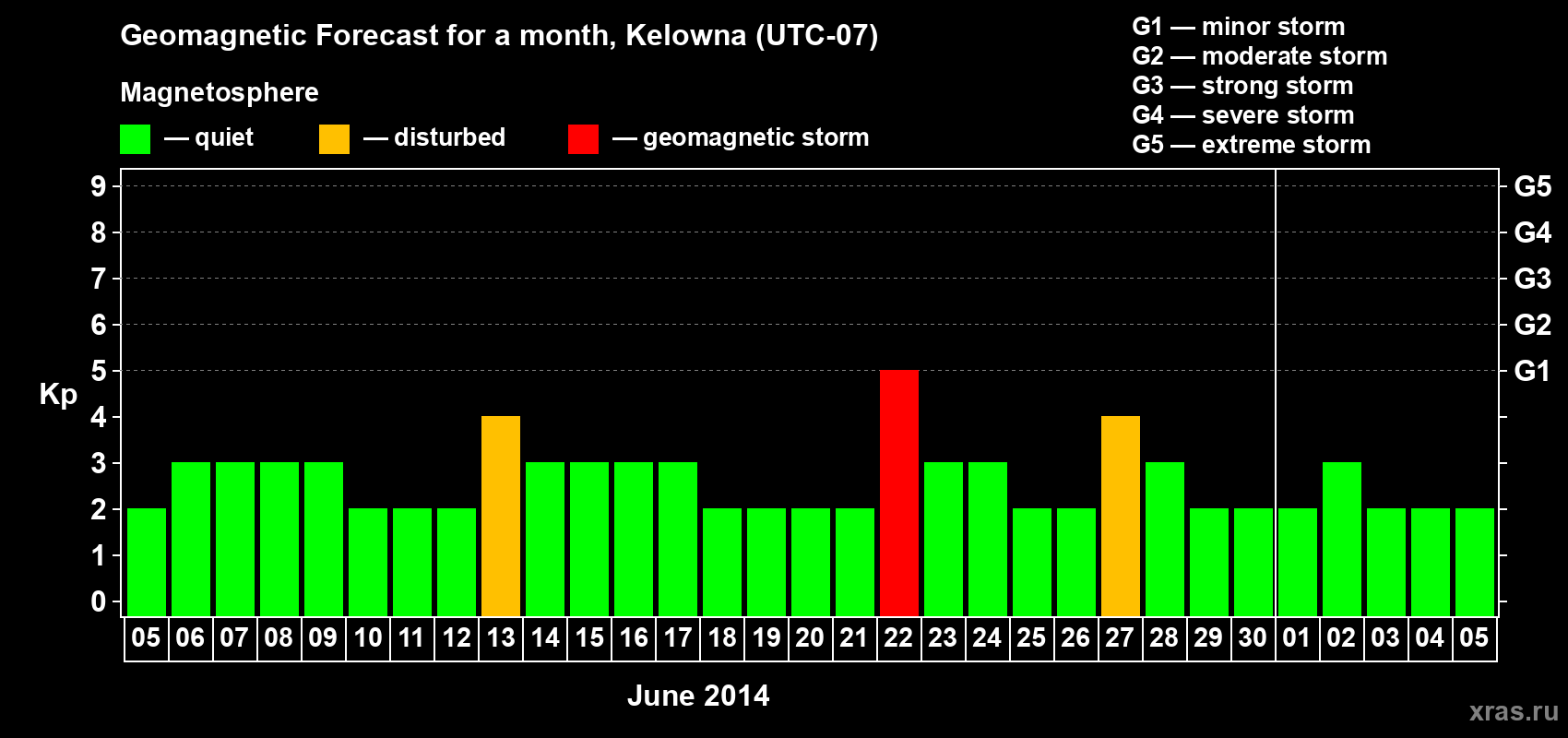 Forecast of the daily maximal value of geomagnetic index Kp for <b>1 month</b> (31 days) <b>from Jun 05, 2014 to Jul 05, 2014</b>