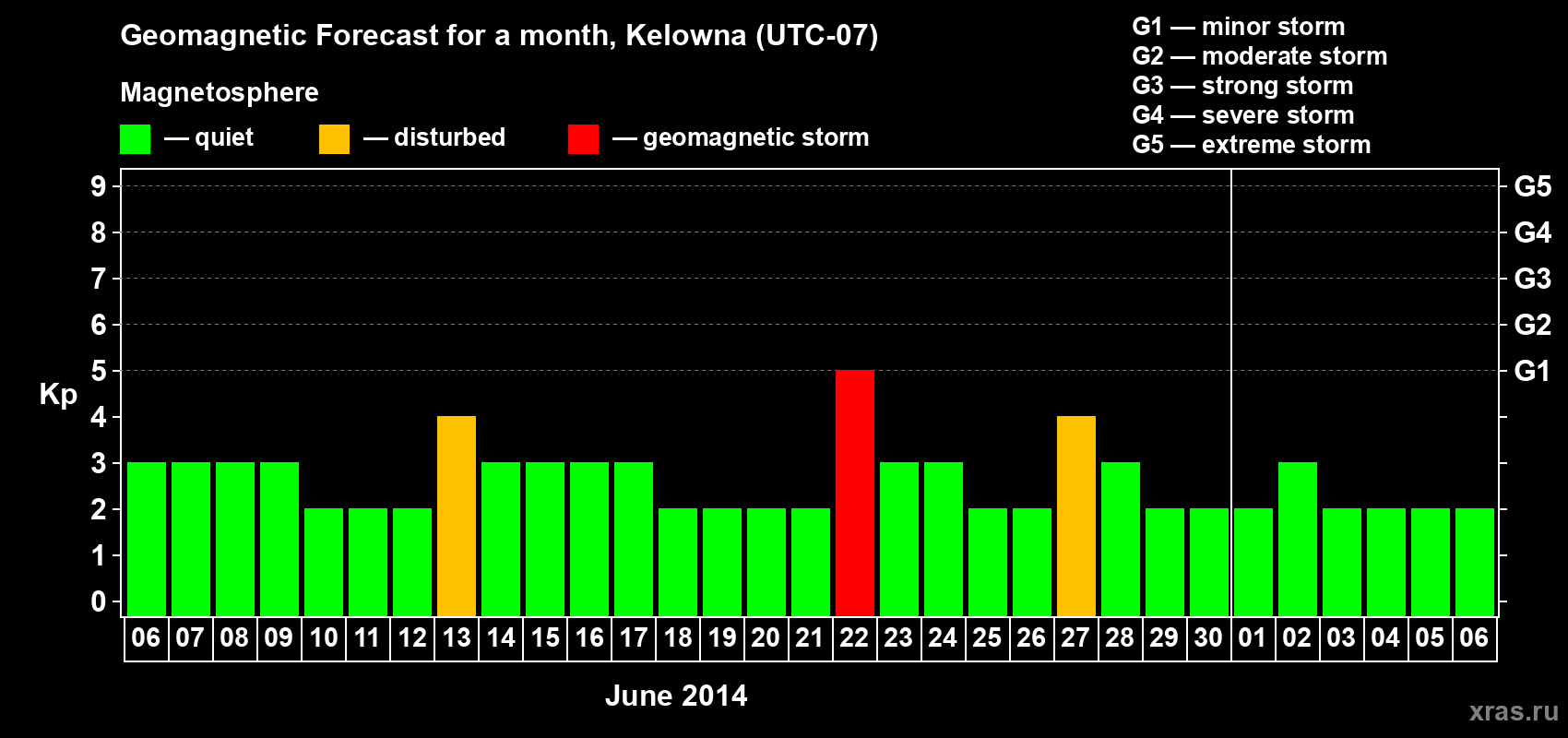 Forecast of the daily maximal value of geomagnetic index Kp for <b>1 month</b> (31 days) <b>from Jun 06, 2014 to Jul 06, 2014</b>