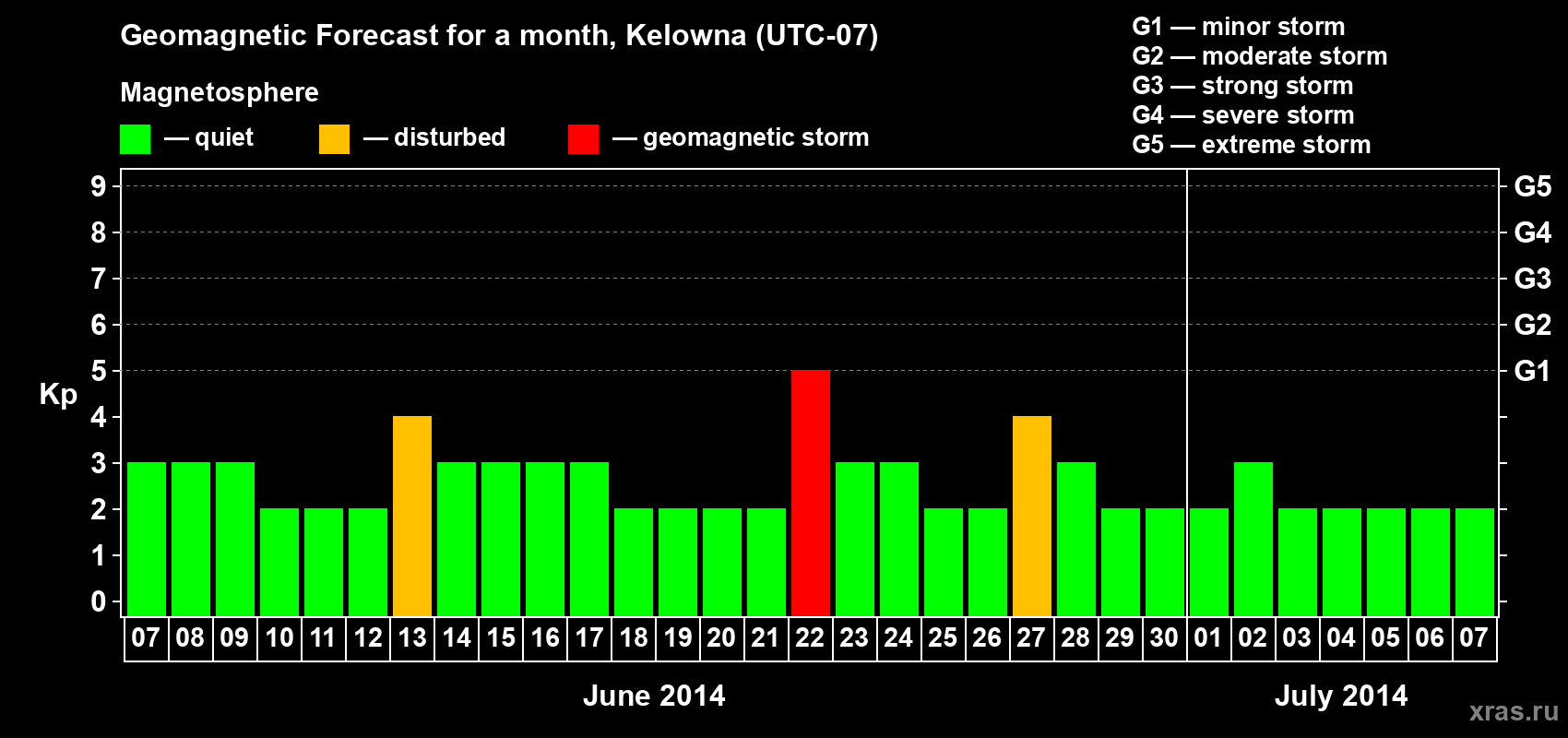 Forecast of the daily maximal value of geomagnetic index Kp for <b>1 month</b> (31 days) <b>from Jun 07, 2014 to Jul 07, 2014</b>