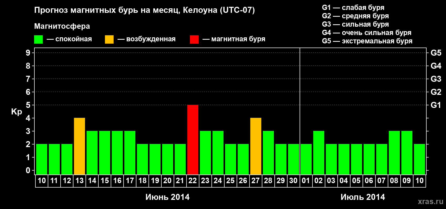 Прогноз максимального суточного геомагнитного индекса Kp на <b>1 месяц</b> (31 день) <b>с 10 июня по 10 июля 2014 г</b>