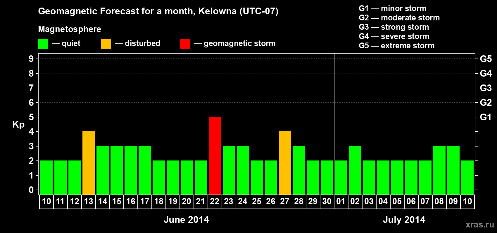Forecast of the daily maximal value of geomagnetic index Kp for <b>1 month</b> (31 days) <b>from Jun 10, 2014 to Jul 10, 2014</b>