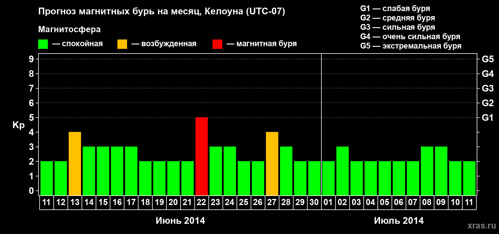 Прогноз максимального суточного геомагнитного индекса Kp на <b>1 месяц</b> (31 день) <b>с 11 июня по 11 июля 2014 г</b>