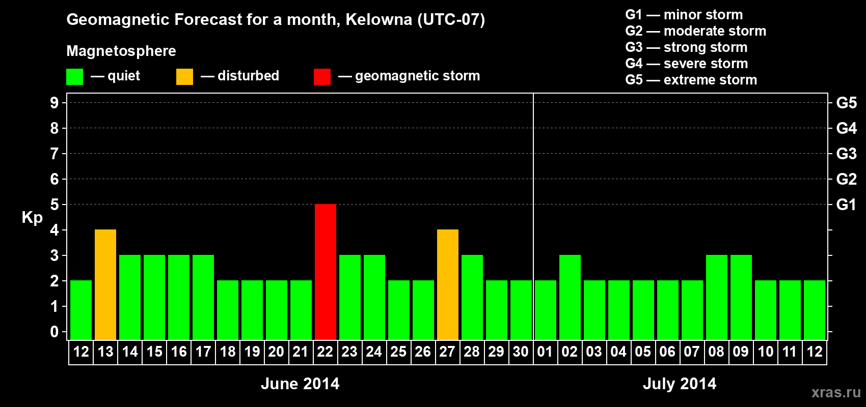 Forecast of the daily maximal value of geomagnetic index Kp for <b>1 month</b> (31 days) <b>from Jun 12, 2014 to Jul 12, 2014</b>