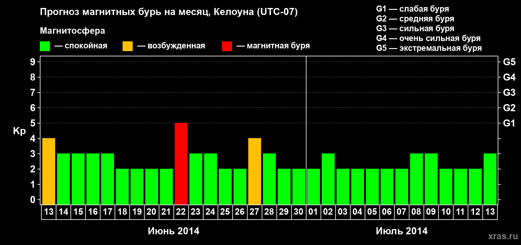 Прогноз максимального суточного геомагнитного индекса Kp на <b>1 месяц</b> (31 день) <b>с 13 июня по 13 июля 2014 г</b>