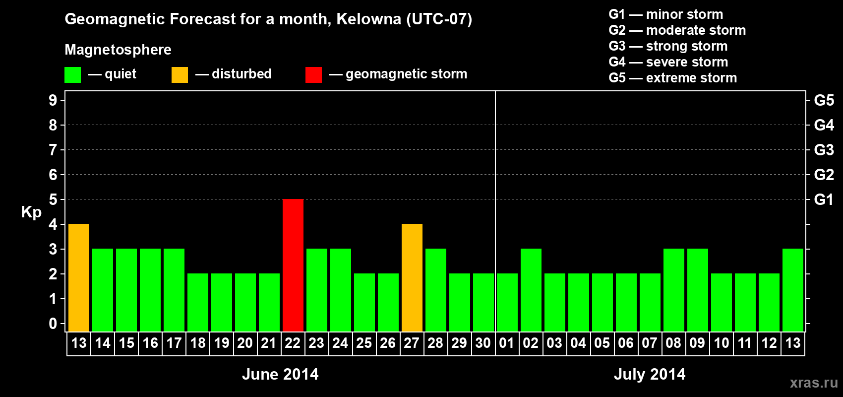 Forecast of the daily maximal value of geomagnetic index Kp for <b>1 month</b> (31 days) <b>from Jun 13, 2014 to Jul 13, 2014</b>