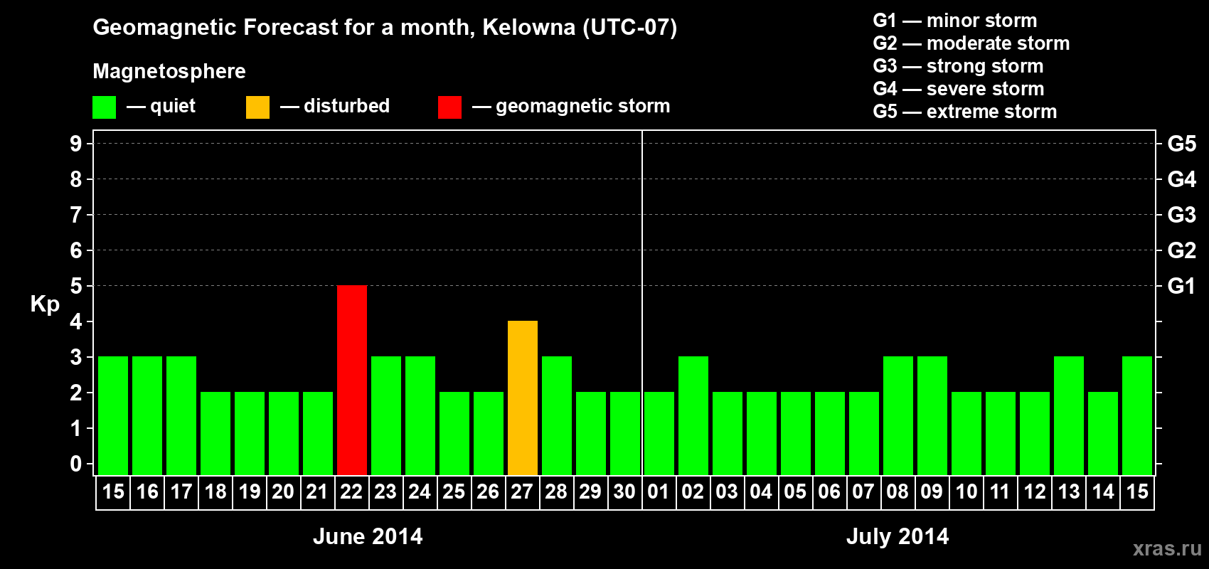 Forecast of the daily maximal value of geomagnetic index Kp for <b>1 month</b> (31 days) <b>from Jun 15, 2014 to Jul 15, 2014</b>