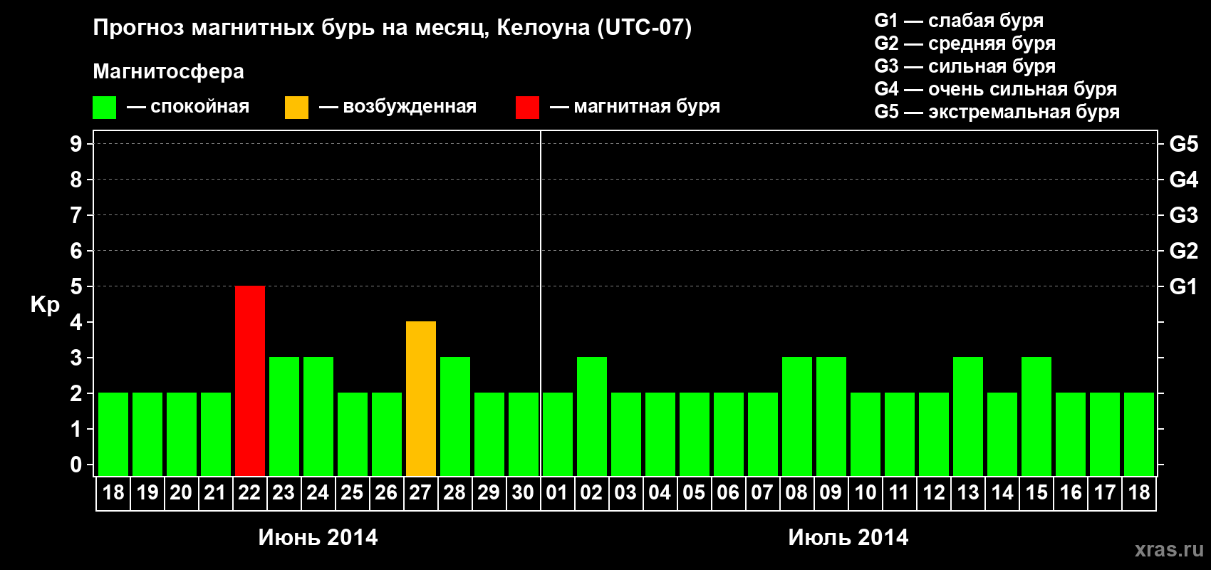 Прогноз максимального суточного геомагнитного индекса Kp на <b>1 месяц</b> (31 день) <b>с 18 июня по 18 июля 2014 г</b>