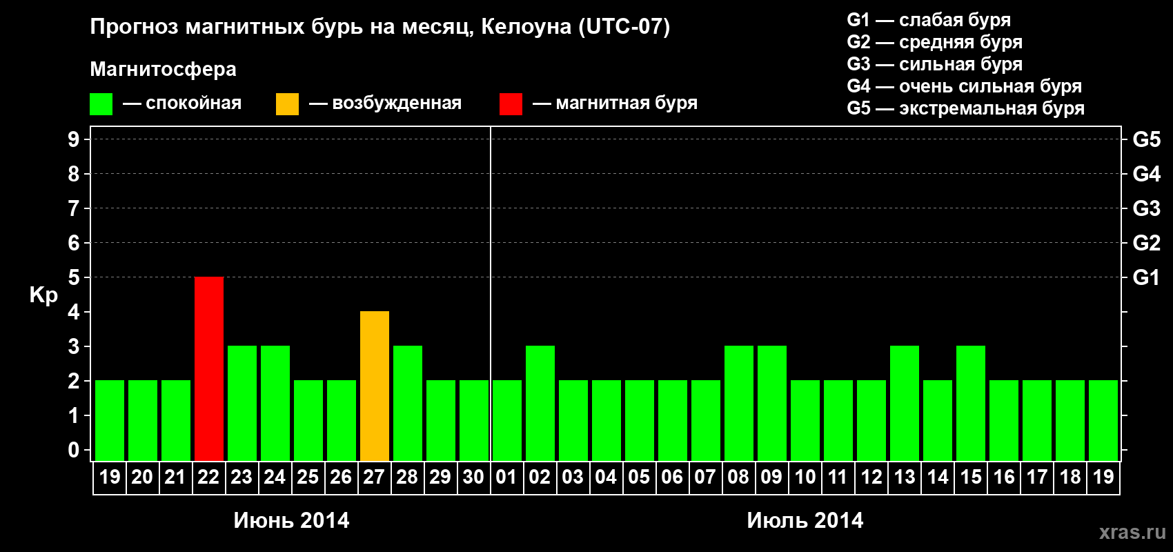 Прогноз максимального суточного геомагнитного индекса Kp на <b>1 месяц</b> (31 день) <b>с 19 июня по 19 июля 2014 г</b>