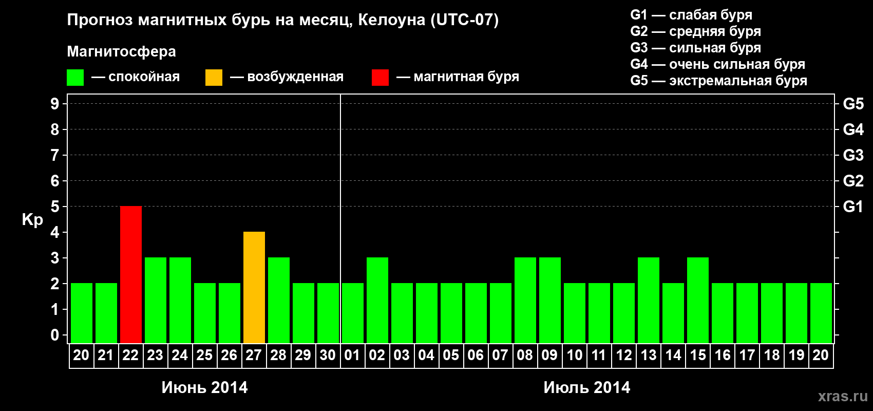 Прогноз максимального суточного геомагнитного индекса Kp на <b>1 месяц</b> (31 день) <b>с 20 июня по 20 июля 2014 г</b>