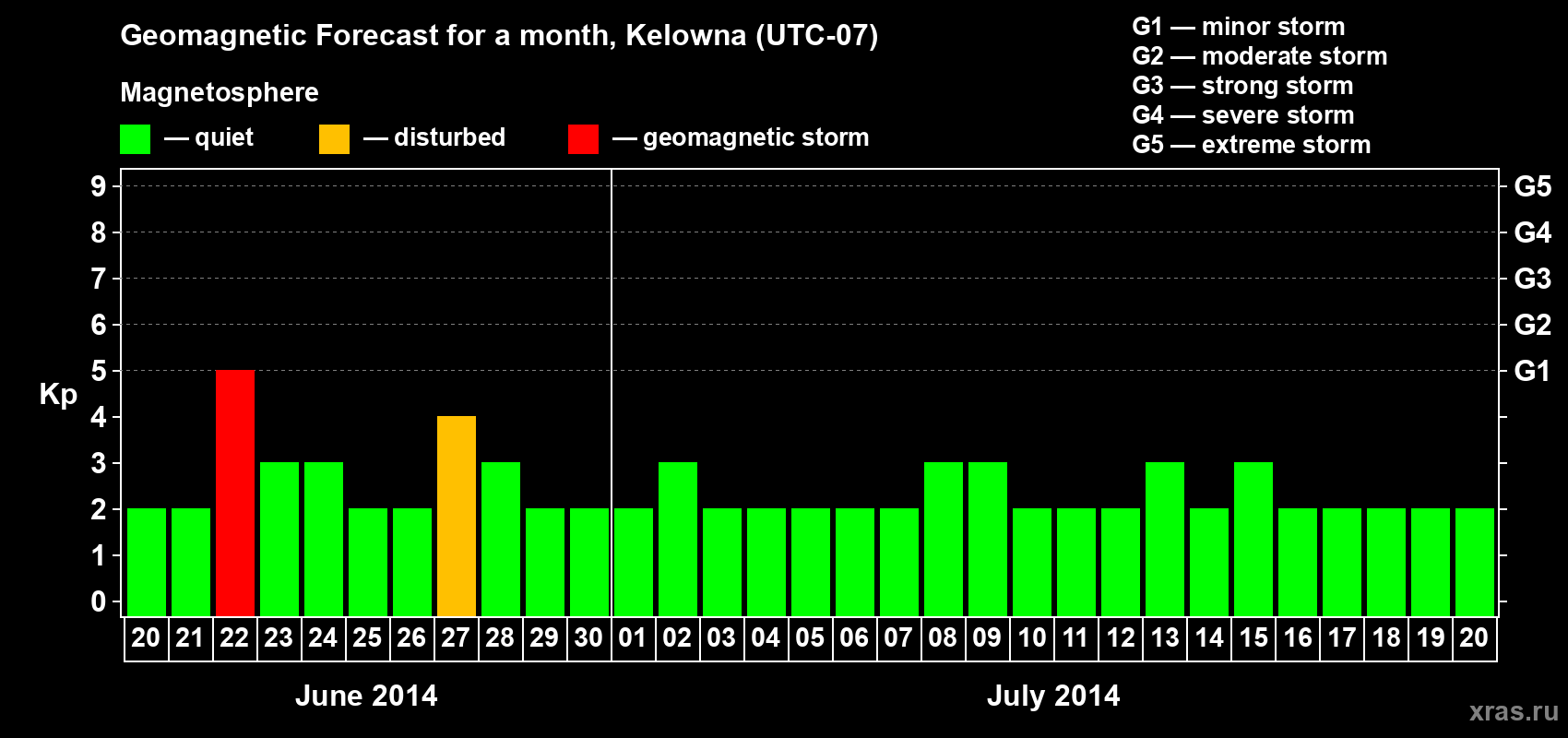 Forecast of the daily maximal value of geomagnetic index Kp for <b>1 month</b> (31 days) <b>from Jun 20, 2014 to Jul 20, 2014</b>