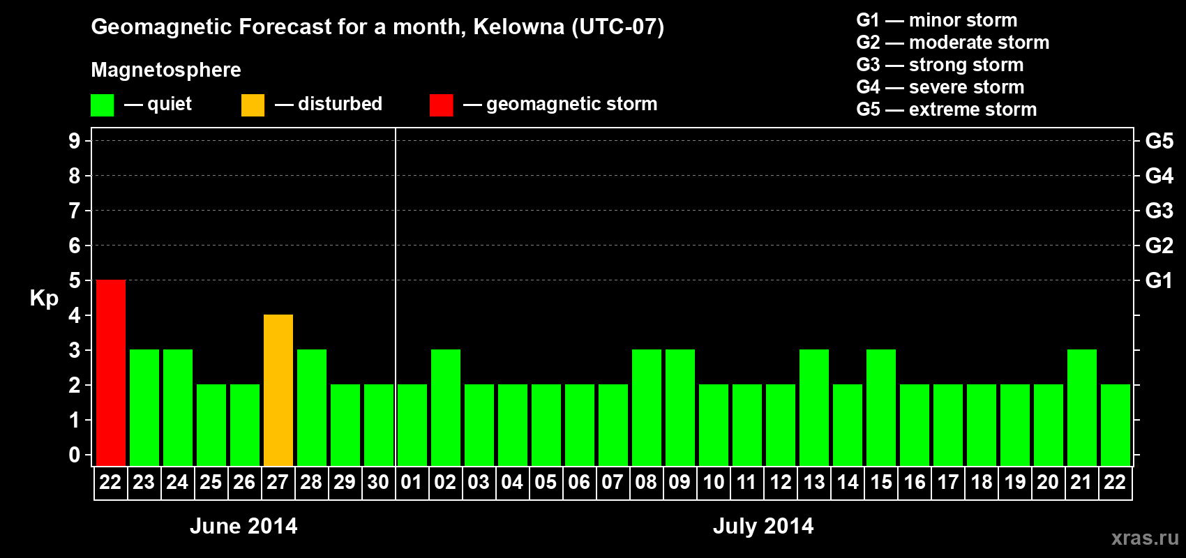 Forecast of the daily maximal value of geomagnetic index Kp for <b>1 month</b> (31 days) <b>from Jun 22, 2014 to Jul 22, 2014</b>