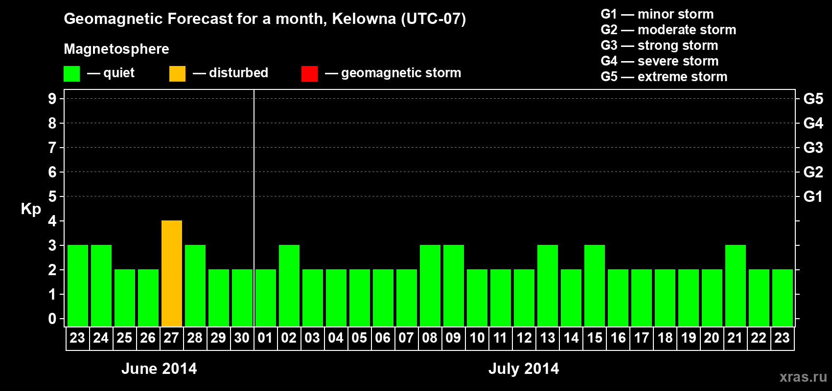 Forecast of the daily maximal value of geomagnetic index Kp for <b>1 month</b> (31 days) <b>from Jun 23, 2014 to Jul 23, 2014</b>