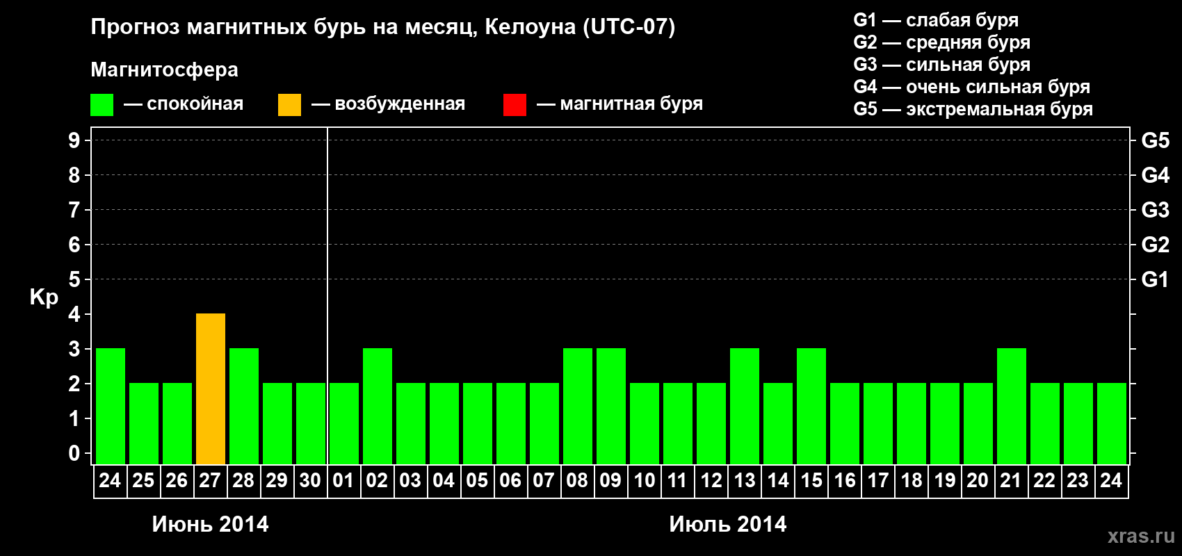 Прогноз максимального суточного геомагнитного индекса Kp на <b>1 месяц</b> (31 день) <b>с 24 июня по 24 июля 2014 г</b>