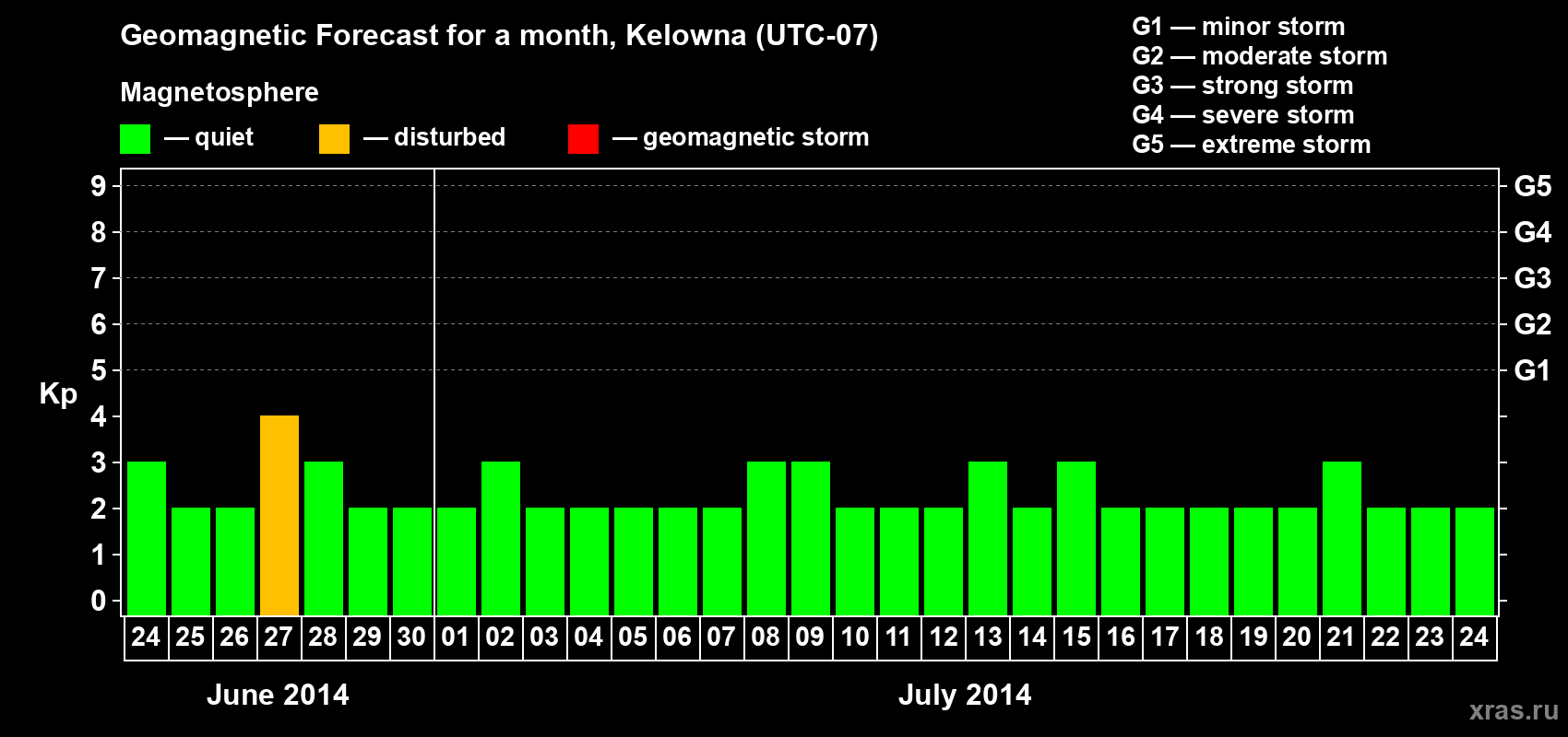 Forecast of the daily maximal value of geomagnetic index Kp for <b>1 month</b> (31 days) <b>from Jun 24, 2014 to Jul 24, 2014</b>