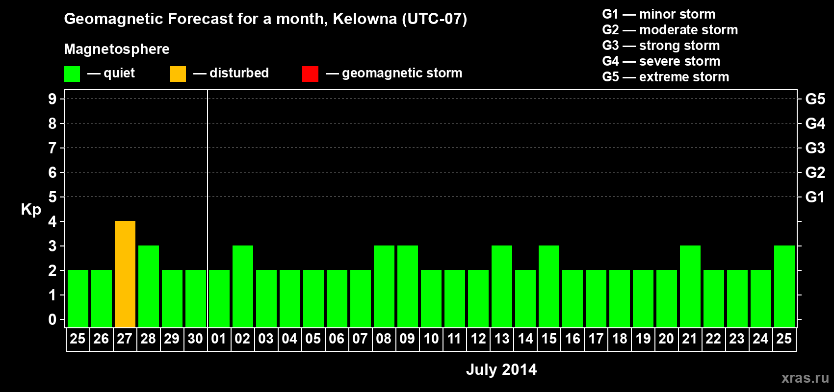 Forecast of the daily maximal value of geomagnetic index Kp for <b>1 month</b> (31 days) <b>from Jun 25, 2014 to Jul 25, 2014</b>