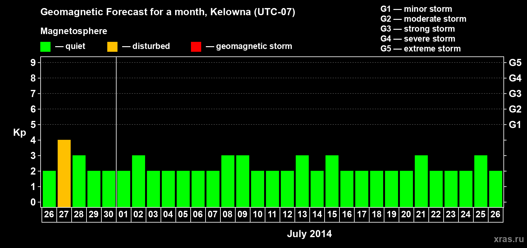 Forecast of the daily maximal value of geomagnetic index Kp for <b>1 month</b> (31 days) <b>from Jun 26, 2014 to Jul 26, 2014</b>