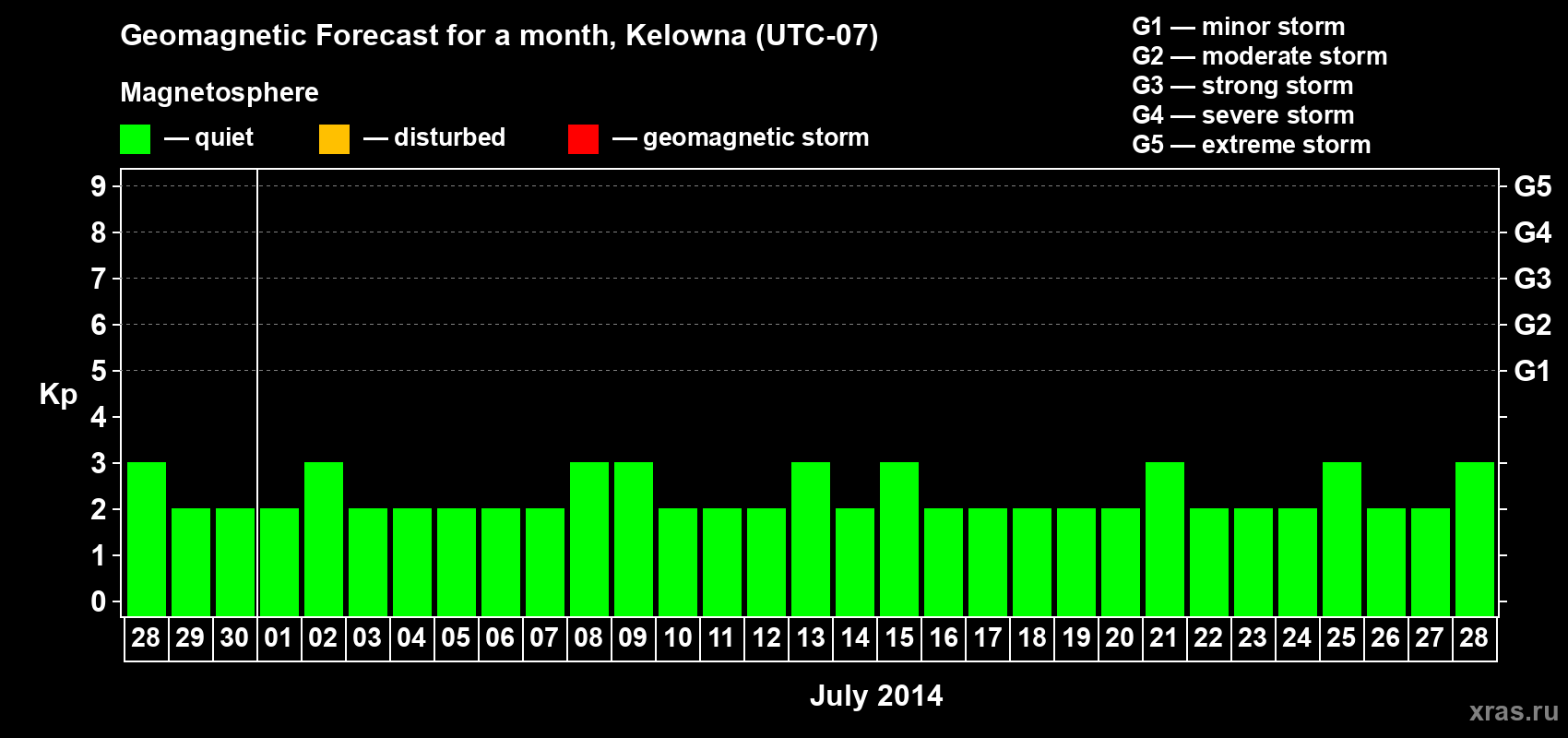 Forecast of the daily maximal value of geomagnetic index Kp for <b>1 month</b> (31 days) <b>from Jun 28, 2014 to Jul 28, 2014</b>