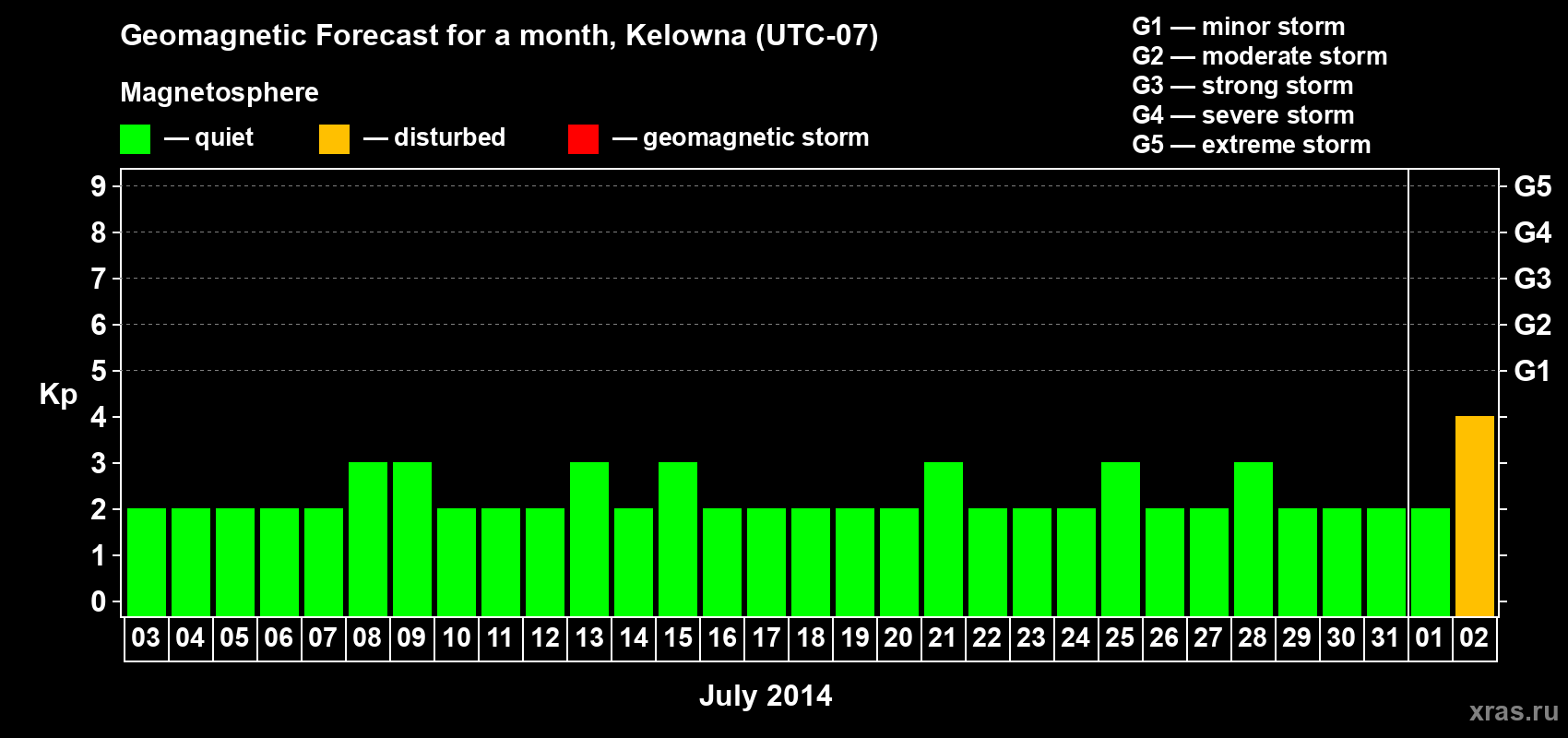 Forecast of the daily maximal value of geomagnetic index Kp for <b>1 month</b> (31 days) <b>from Jul 03, 2014 to Aug 02, 2014</b>