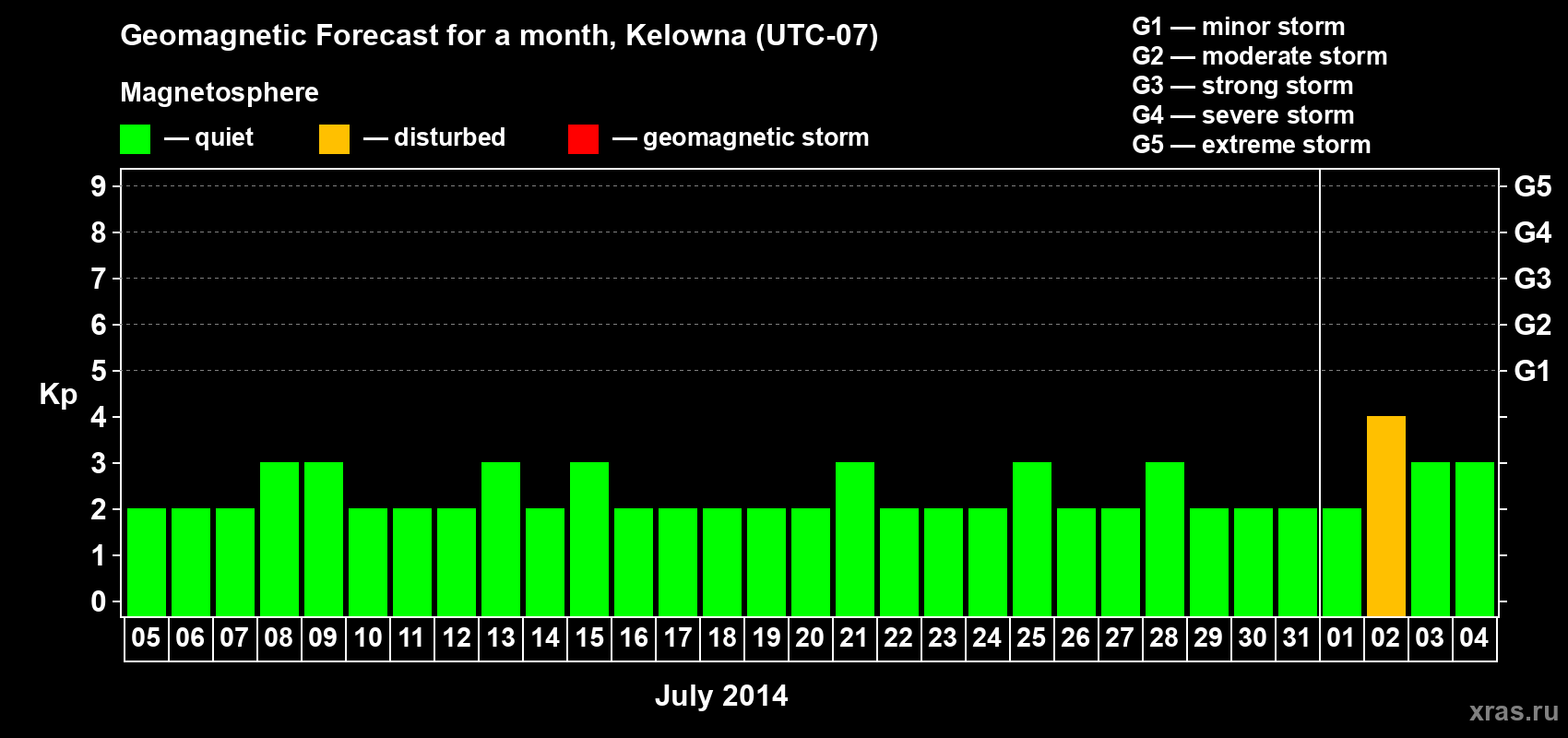 Forecast of the daily maximal value of geomagnetic index Kp for <b>1 month</b> (31 days) <b>from Jul 05, 2014 to Aug 04, 2014</b>