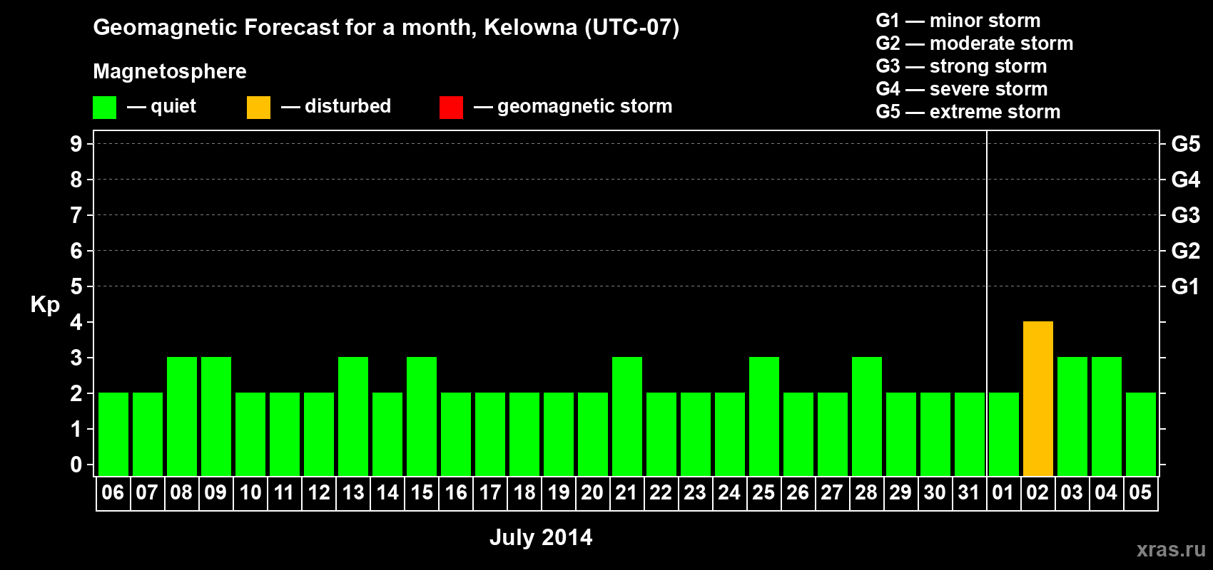 Forecast of the daily maximal value of geomagnetic index Kp for <b>1 month</b> (31 days) <b>from Jul 06, 2014 to Aug 05, 2014</b>