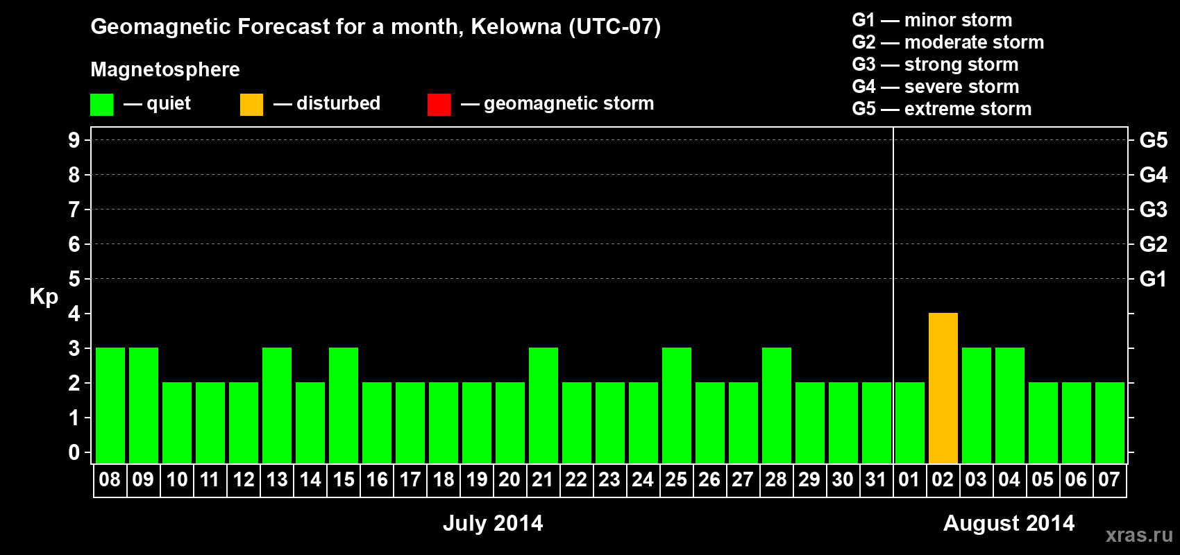 Forecast of the daily maximal value of geomagnetic index Kp for <b>1 month</b> (31 days) <b>from Jul 08, 2014 to Aug 07, 2014</b>