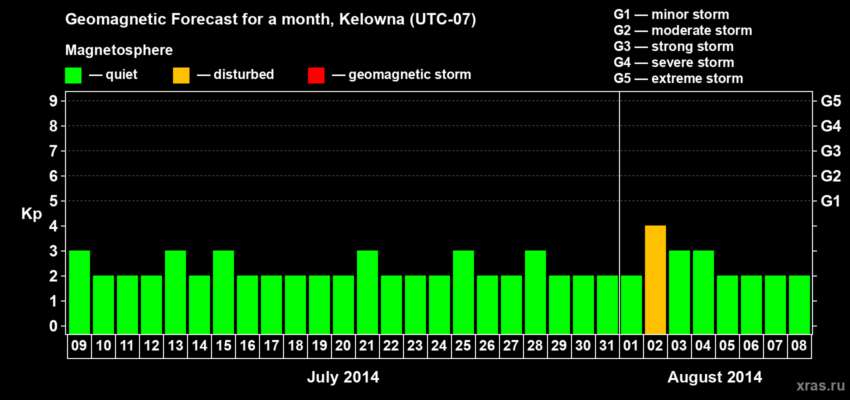 Forecast of the daily maximal value of geomagnetic index Kp for <b>1 month</b> (31 days) <b>from Jul 09, 2014 to Aug 08, 2014</b>