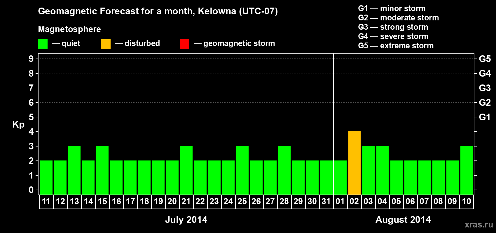 Forecast of the daily maximal value of geomagnetic index Kp for <b>1 month</b> (31 days) <b>from Jul 11, 2014 to Aug 10, 2014</b>
