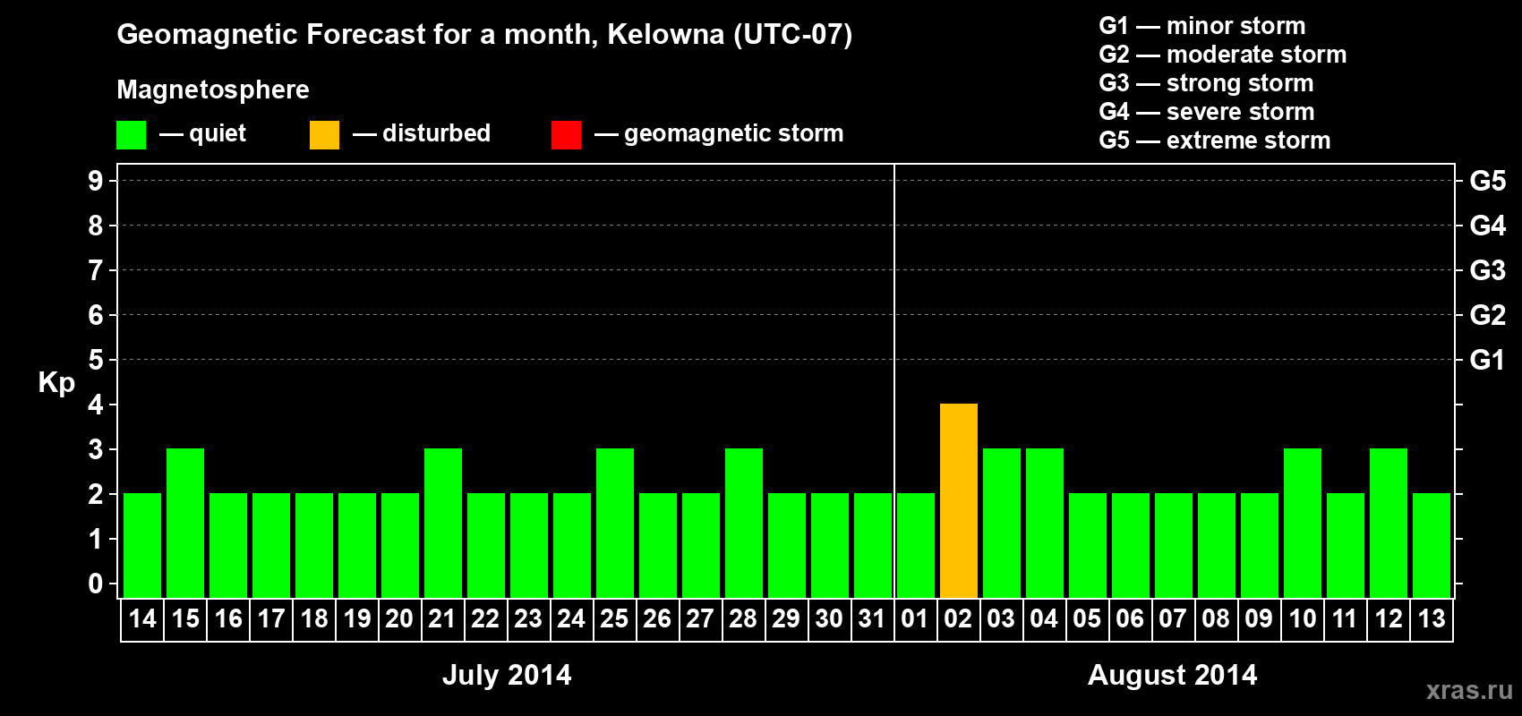 Forecast of the daily maximal value of geomagnetic index Kp for <b>1 month</b> (31 days) <b>from Jul 14, 2014 to Aug 13, 2014</b>