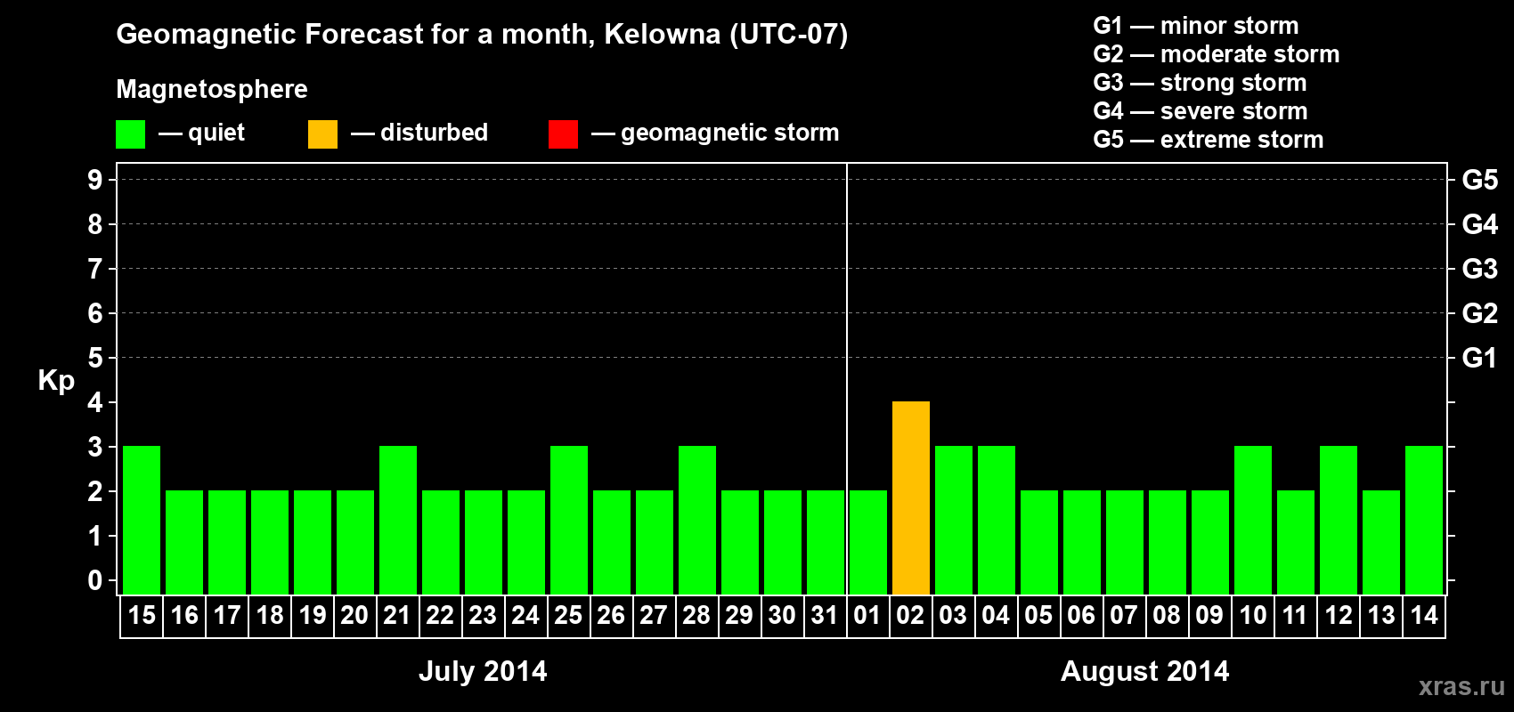 Forecast of the daily maximal value of geomagnetic index Kp for <b>1 month</b> (31 days) <b>from Jul 15, 2014 to Aug 14, 2014</b>