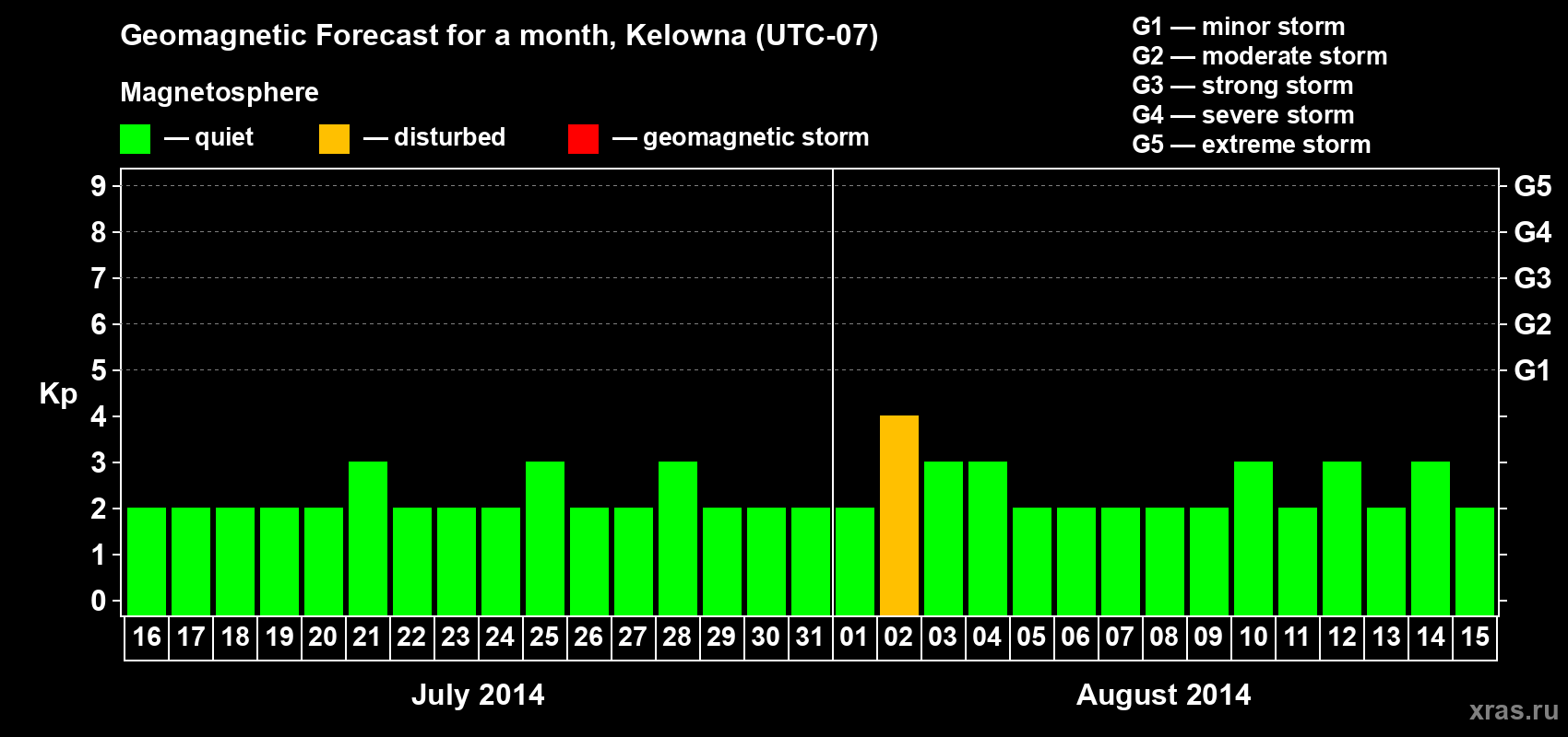 Forecast of the daily maximal value of geomagnetic index Kp for <b>1 month</b> (31 days) <b>from Jul 16, 2014 to Aug 15, 2014</b>