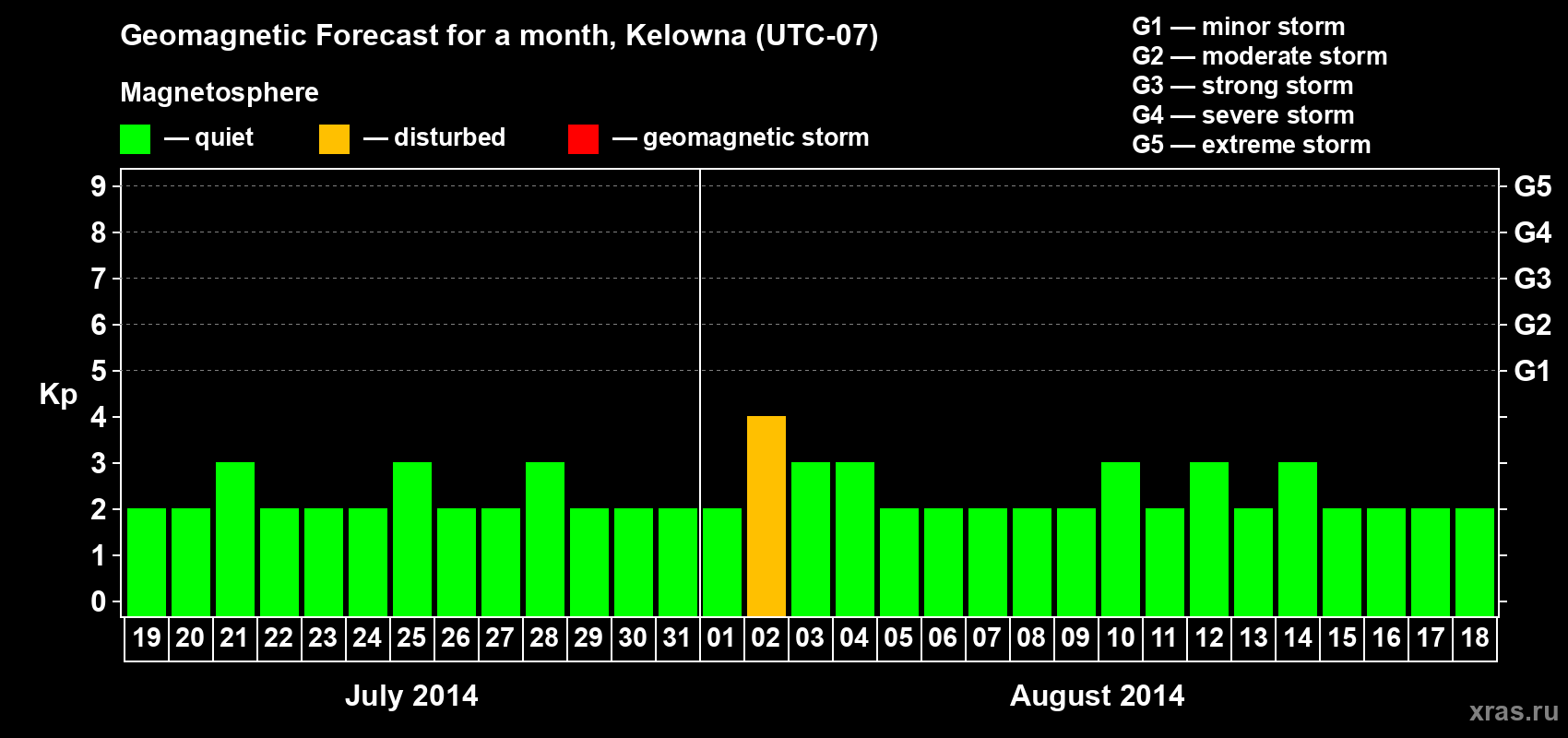 Forecast of the daily maximal value of geomagnetic index Kp for <b>1 month</b> (31 days) <b>from Jul 19, 2014 to Aug 18, 2014</b>