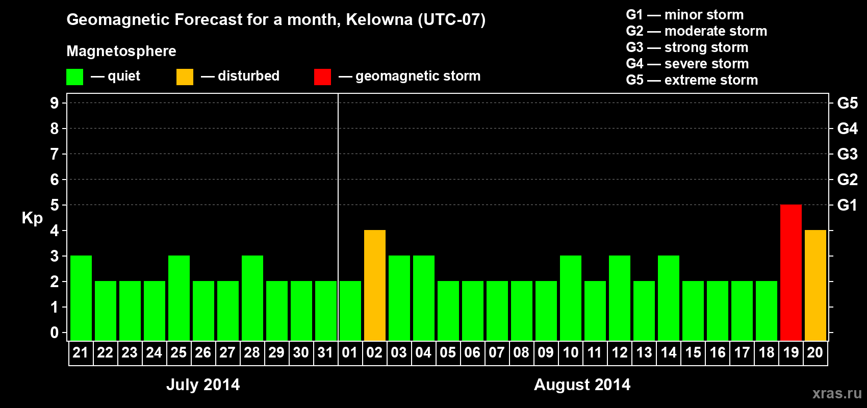 Forecast of the daily maximal value of geomagnetic index Kp for <b>1 month</b> (31 days) <b>from Jul 21, 2014 to Aug 20, 2014</b>