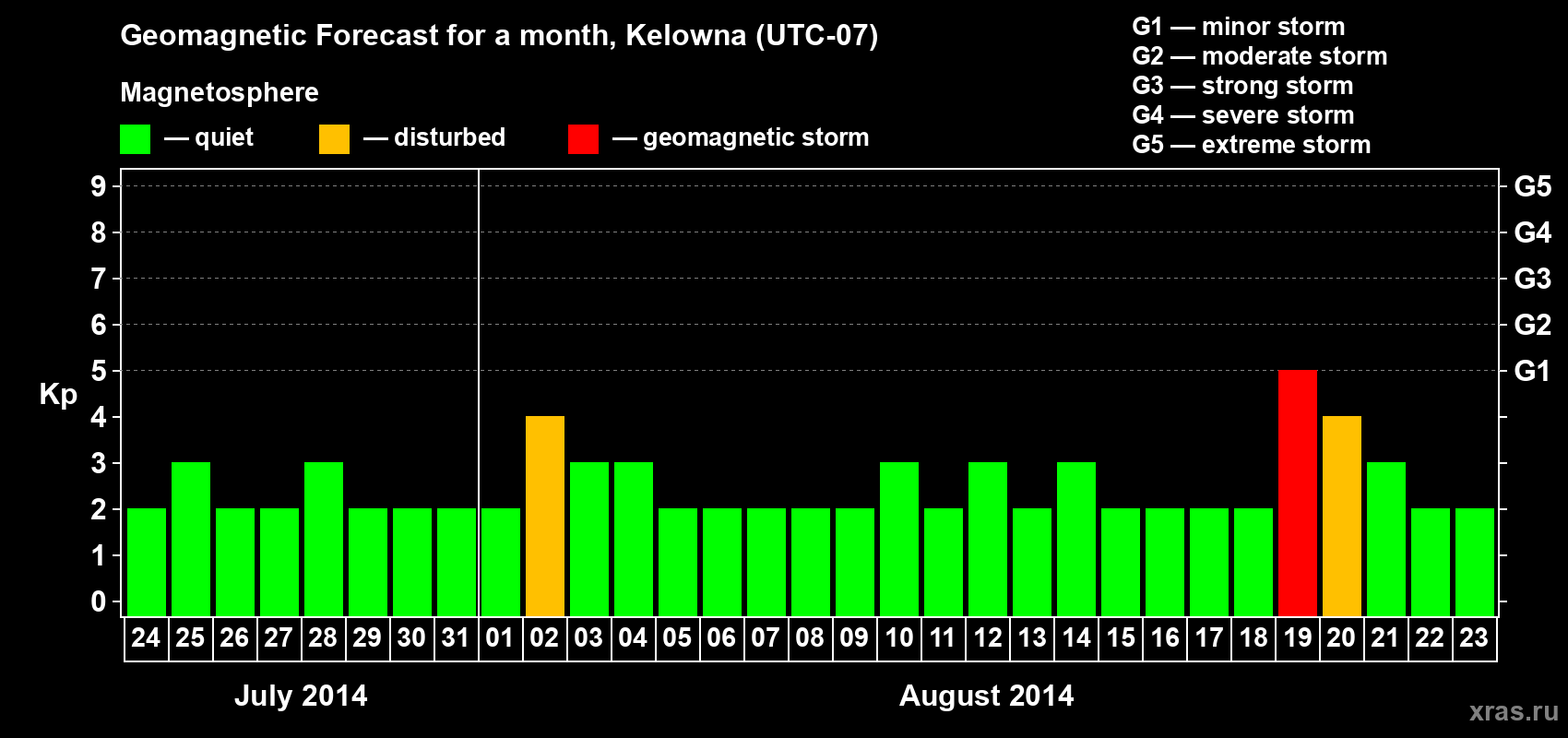 Forecast of the daily maximal value of geomagnetic index Kp for <b>1 month</b> (31 days) <b>from Jul 24, 2014 to Aug 23, 2014</b>