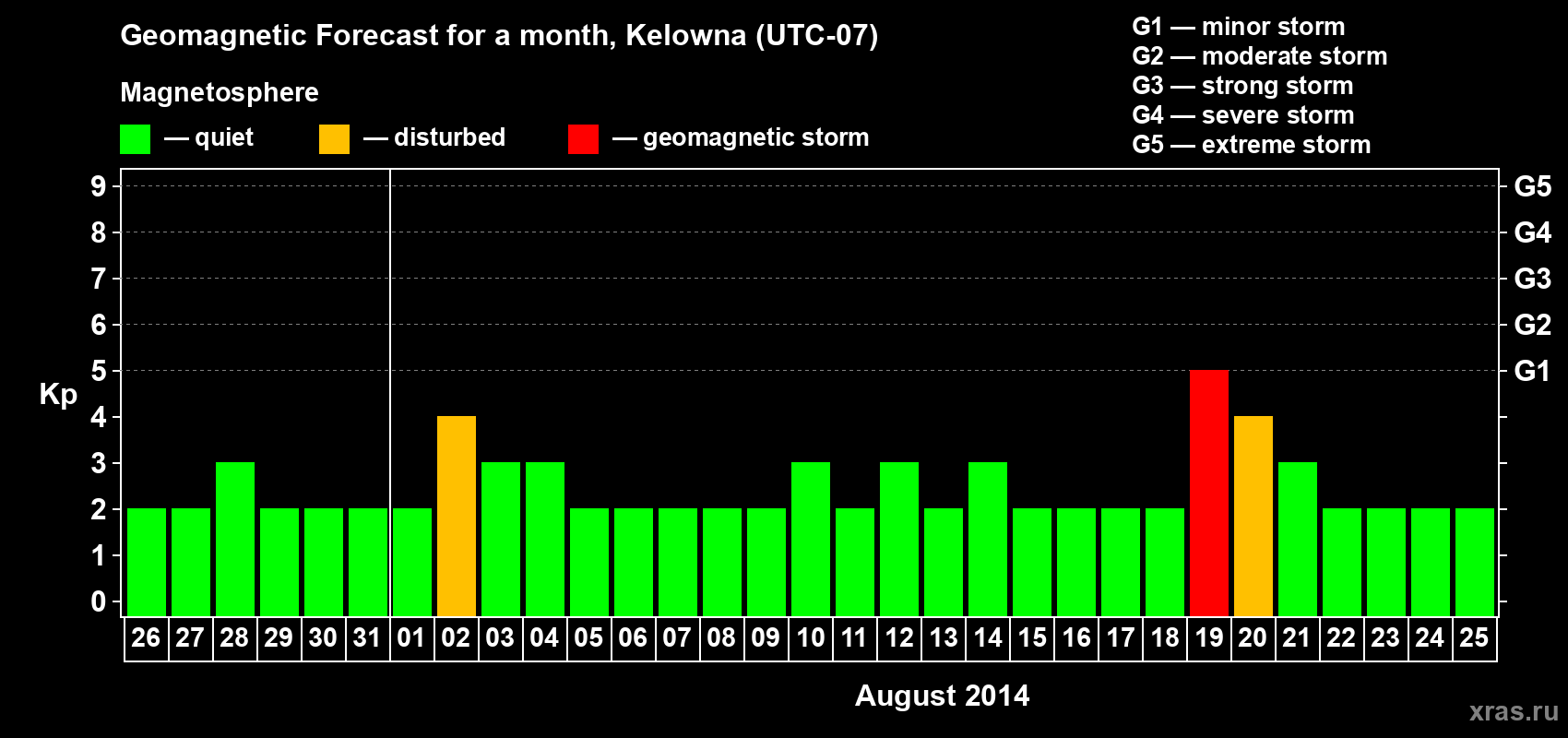 Forecast of the daily maximal value of geomagnetic index Kp for <b>1 month</b> (31 days) <b>from Jul 26, 2014 to Aug 25, 2014</b>