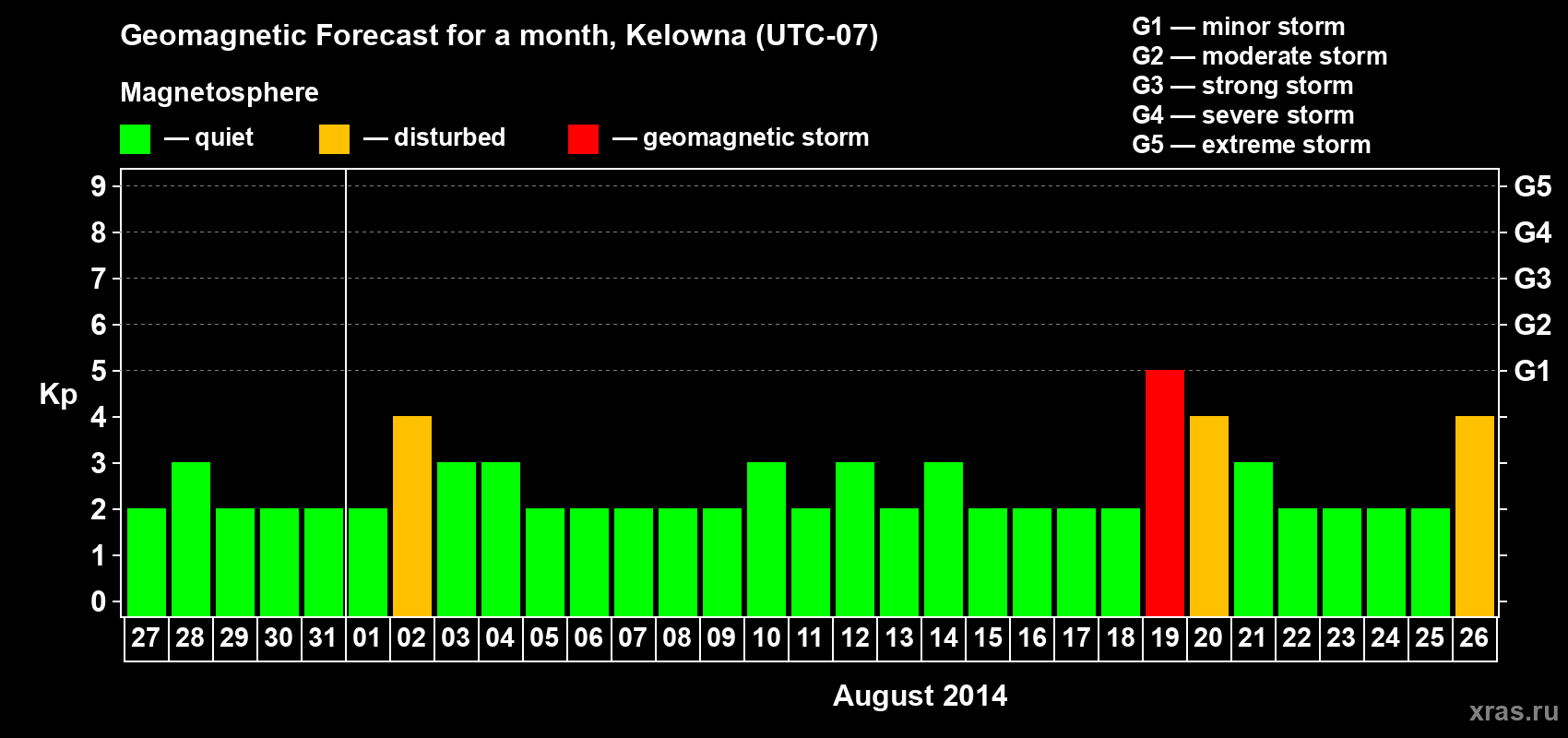 Forecast of the daily maximal value of geomagnetic index Kp for <b>1 month</b> (31 days) <b>from Jul 27, 2014 to Aug 26, 2014</b>