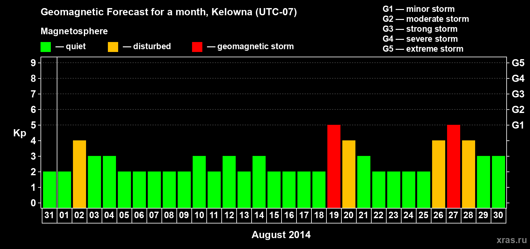 Forecast of the daily maximal value of geomagnetic index Kp for <b>1 month</b> (31 days) <b>from Jul 31, 2014 to Aug 30, 2014</b>
