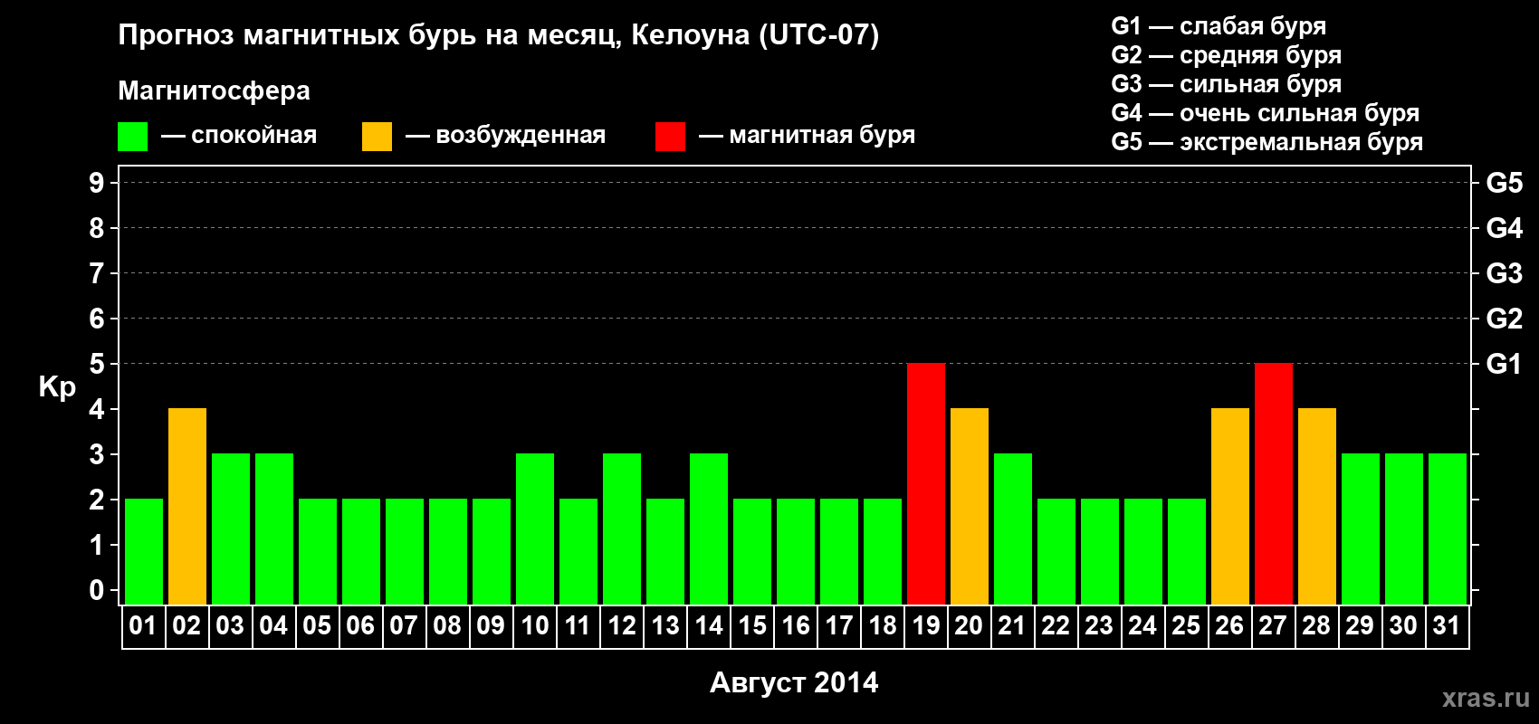 Прогноз максимального суточного геомагнитного индекса Kp на <b>1 месяц</b> (31 день) <b>с 01 августа по 31 августа 2014 г</b>
