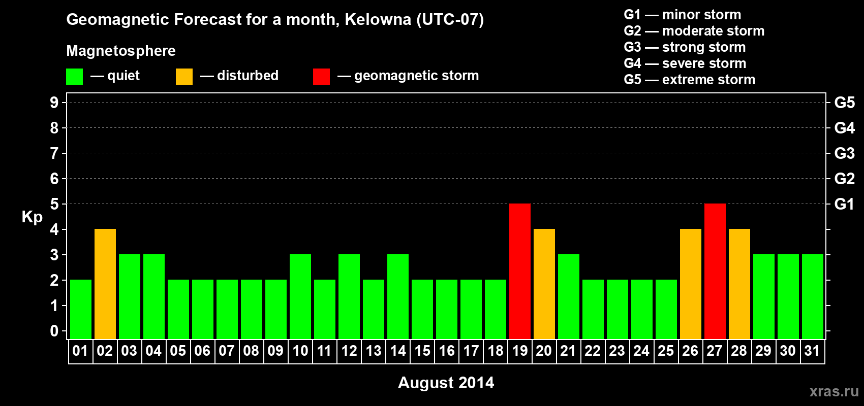 Forecast of the daily maximal value of geomagnetic index Kp for <b>1 month</b> (31 days) <b>from Aug 01, 2014 to Aug 31, 2014</b>