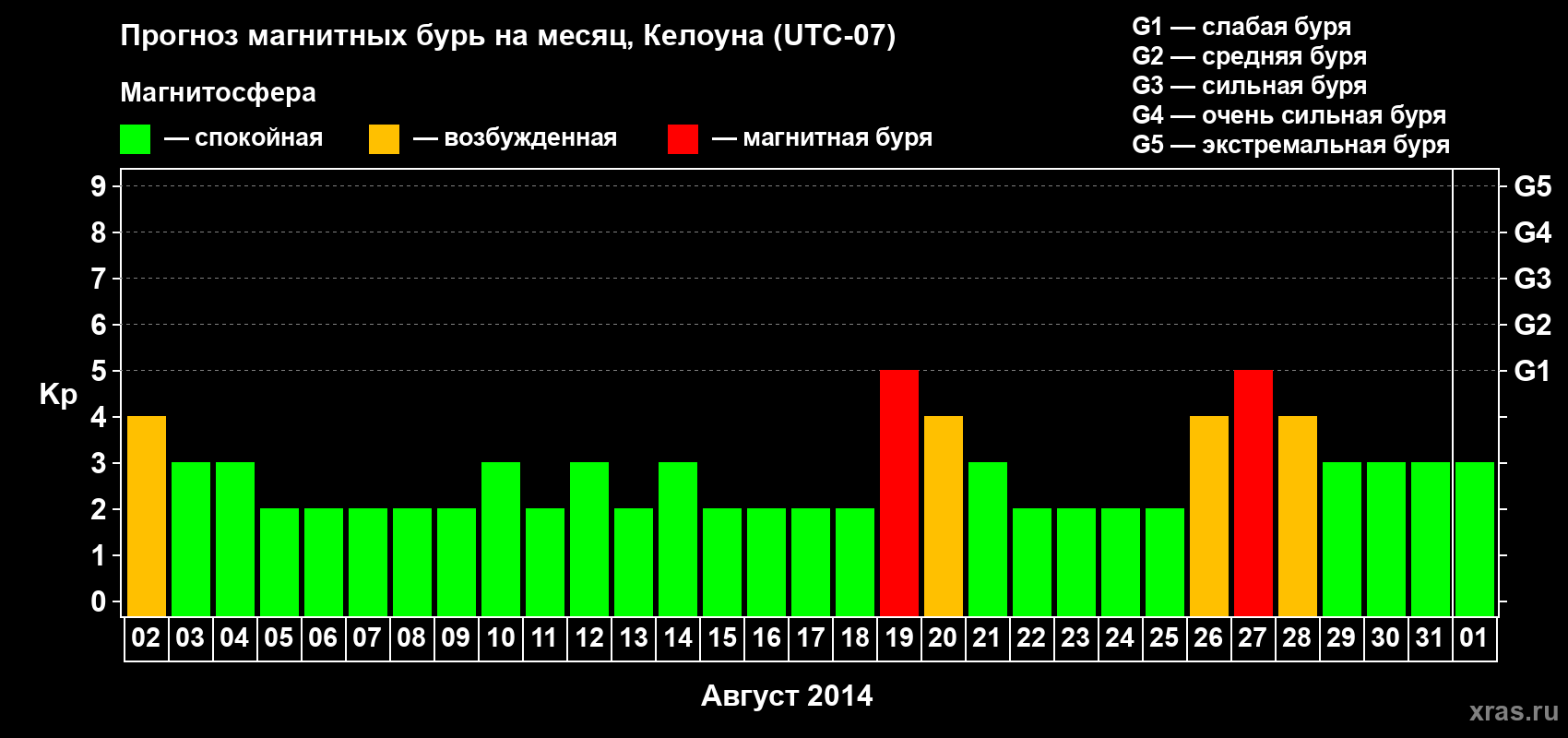 Прогноз максимального суточного геомагнитного индекса Kp на <b>1 месяц</b> (31 день) <b>с 02 августа по 01 сентября 2014 г</b>