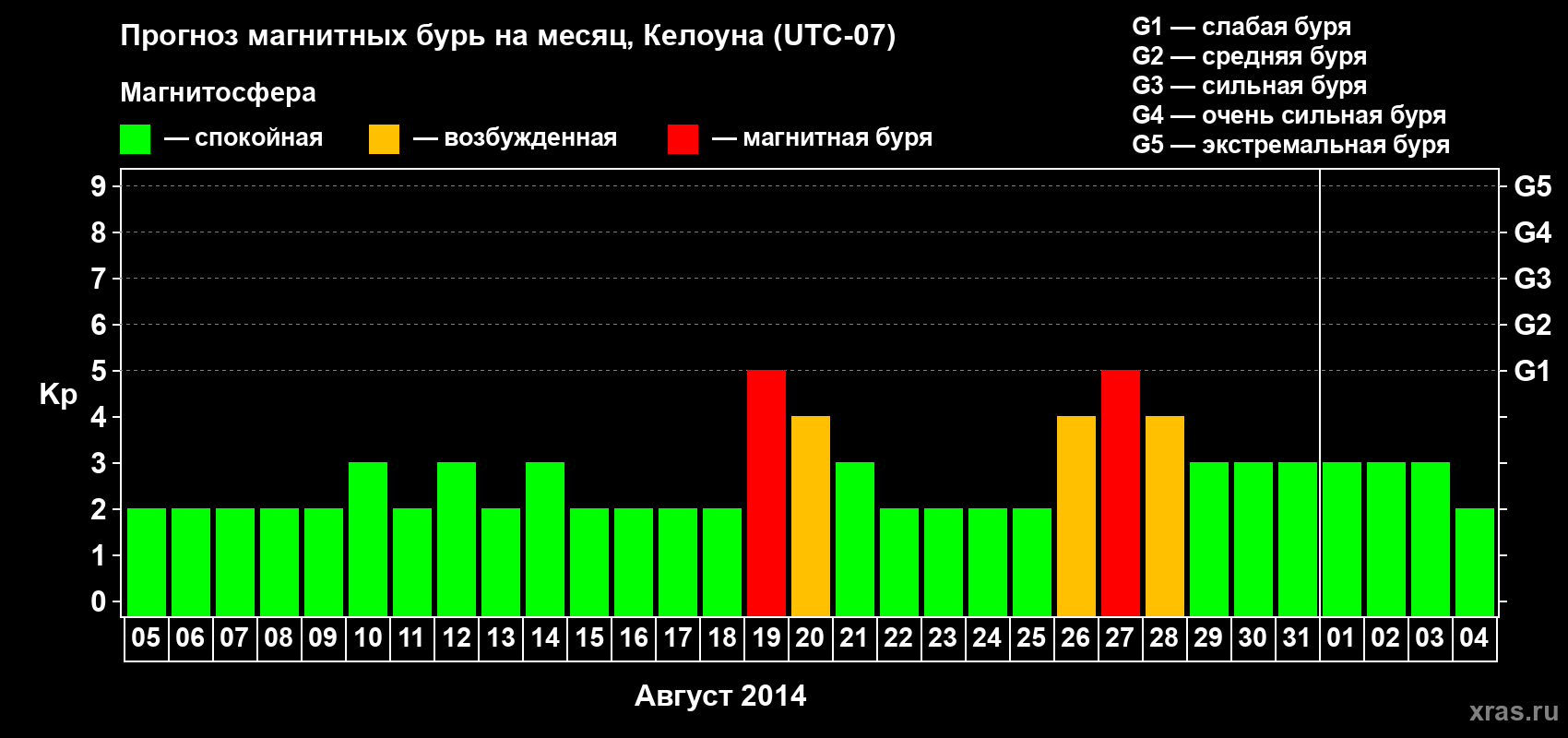 Прогноз максимального суточного геомагнитного индекса Kp на <b>1 месяц</b> (31 день) <b>с 05 августа по 04 сентября 2014 г</b>
