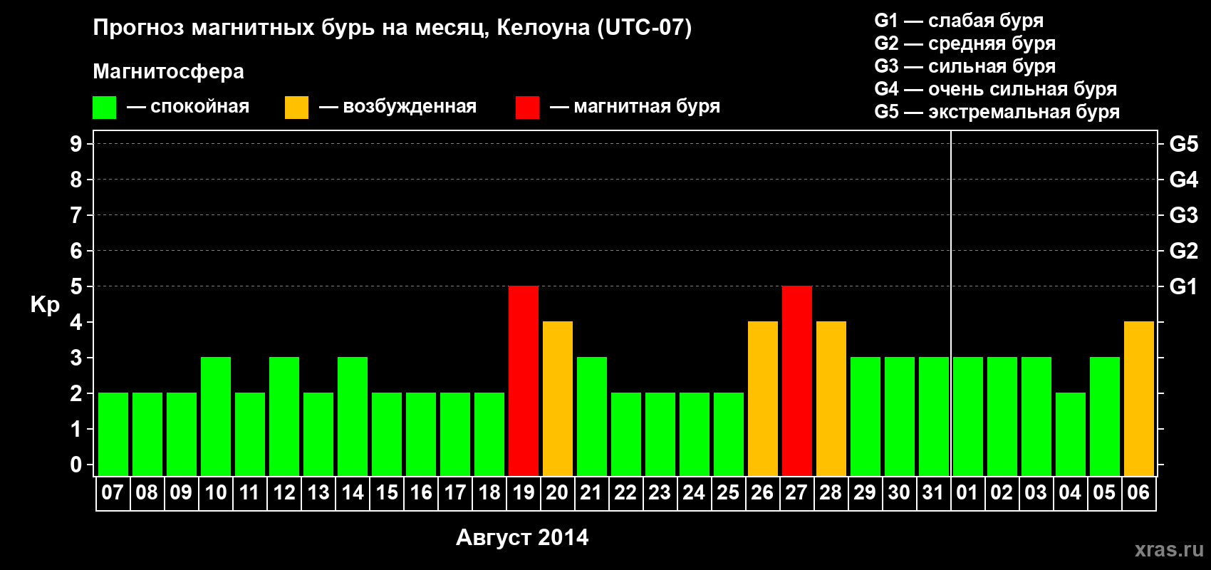 Прогноз максимального суточного геомагнитного индекса Kp на <b>1 месяц</b> (31 день) <b>с 07 августа по 06 сентября 2014 г</b>