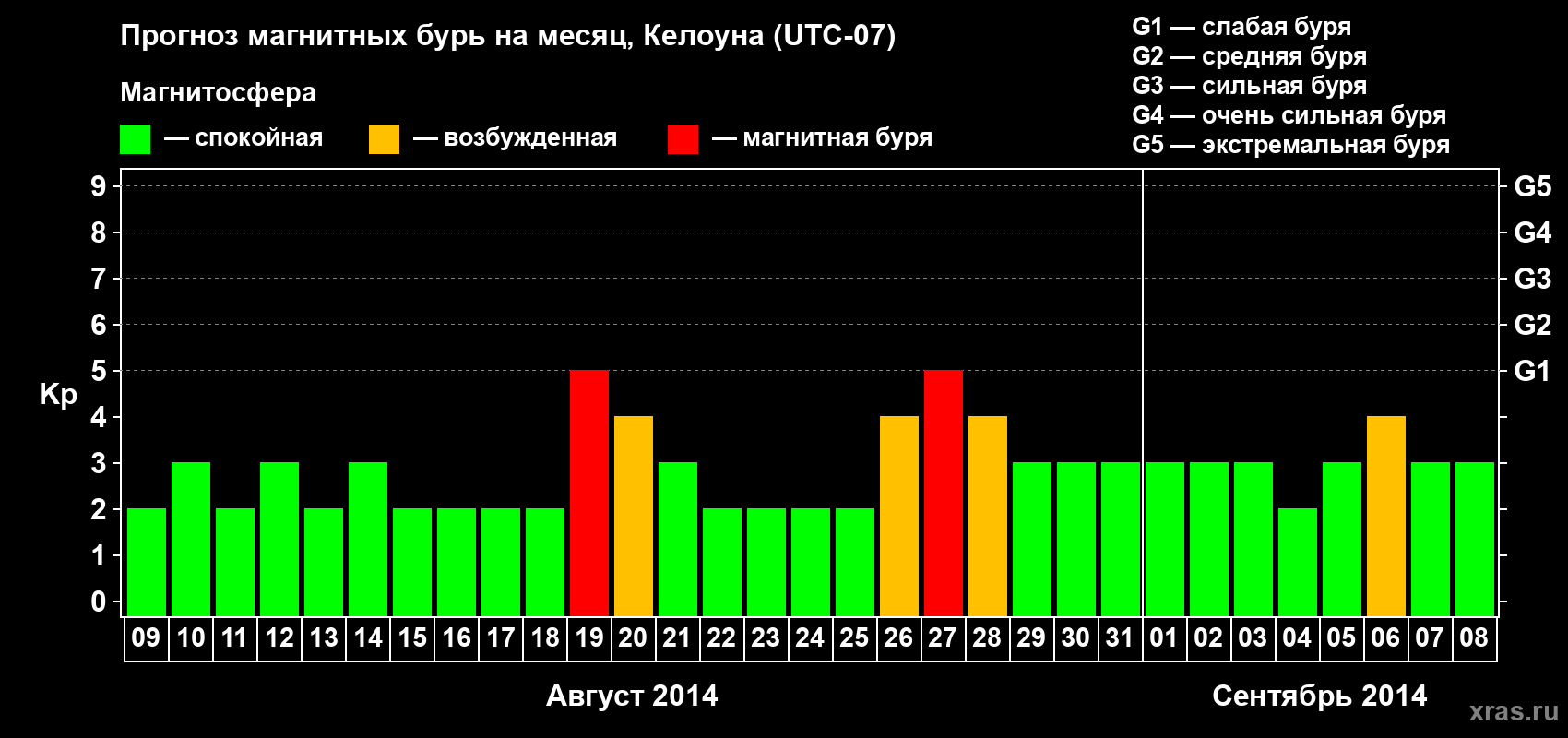 Прогноз максимального суточного геомагнитного индекса Kp на <b>1 месяц</b> (31 день) <b>с 09 августа по 08 сентября 2014 г</b>