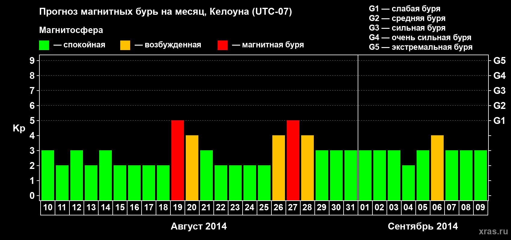 Прогноз максимального суточного геомагнитного индекса Kp на <b>1 месяц</b> (31 день) <b>с 10 августа по 09 сентября 2014 г</b>