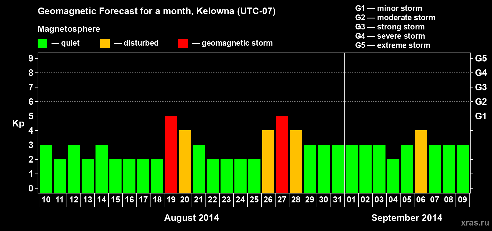 Forecast of the daily maximal value of geomagnetic index Kp for <b>1 month</b> (31 days) <b>from Aug 10, 2014 to Sep 09, 2014</b>