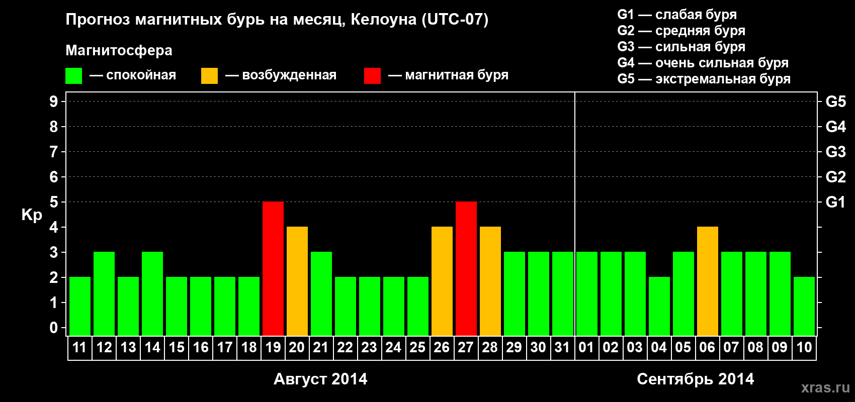 Прогноз максимального суточного геомагнитного индекса Kp на <b>1 месяц</b> (31 день) <b>с 11 августа по 10 сентября 2014 г</b>