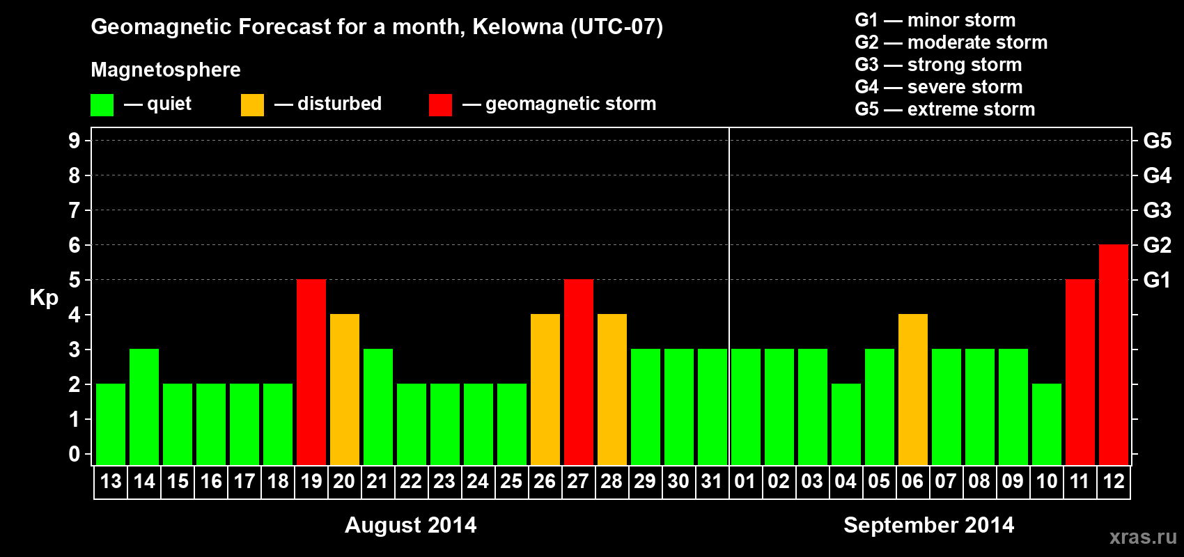 Forecast of the daily maximal value of geomagnetic index Kp for <b>1 month</b> (31 days) <b>from Aug 13, 2014 to Sep 12, 2014</b>