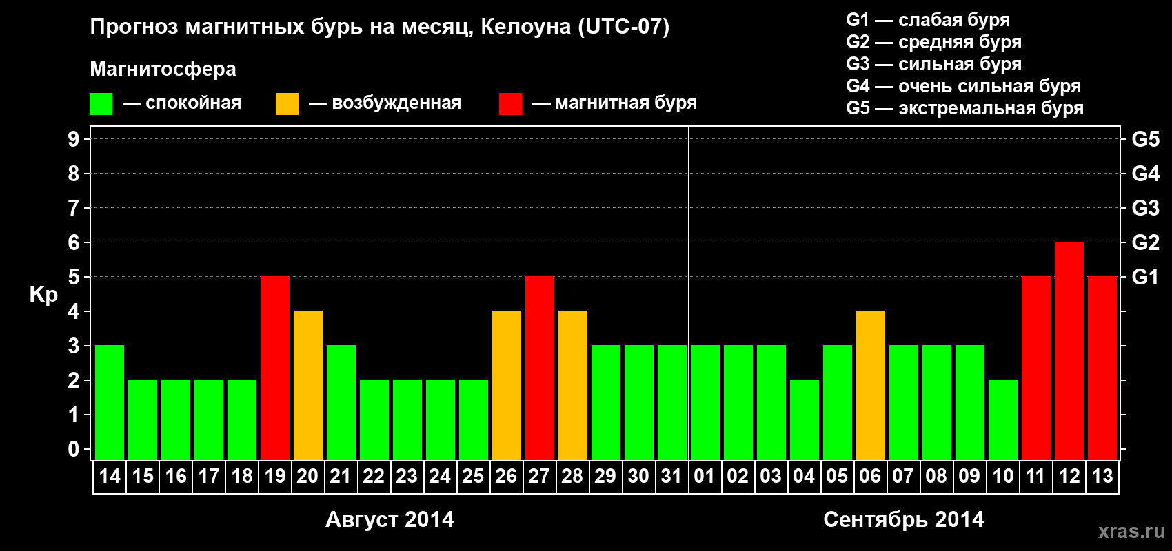 Прогноз максимального суточного геомагнитного индекса Kp на <b>1 месяц</b> (31 день) <b>с 14 августа по 13 сентября 2014 г</b>
