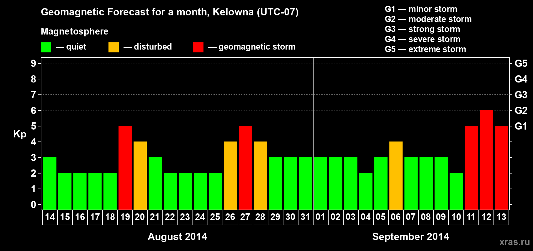 Forecast of the daily maximal value of geomagnetic index Kp for <b>1 month</b> (31 days) <b>from Aug 14, 2014 to Sep 13, 2014</b>